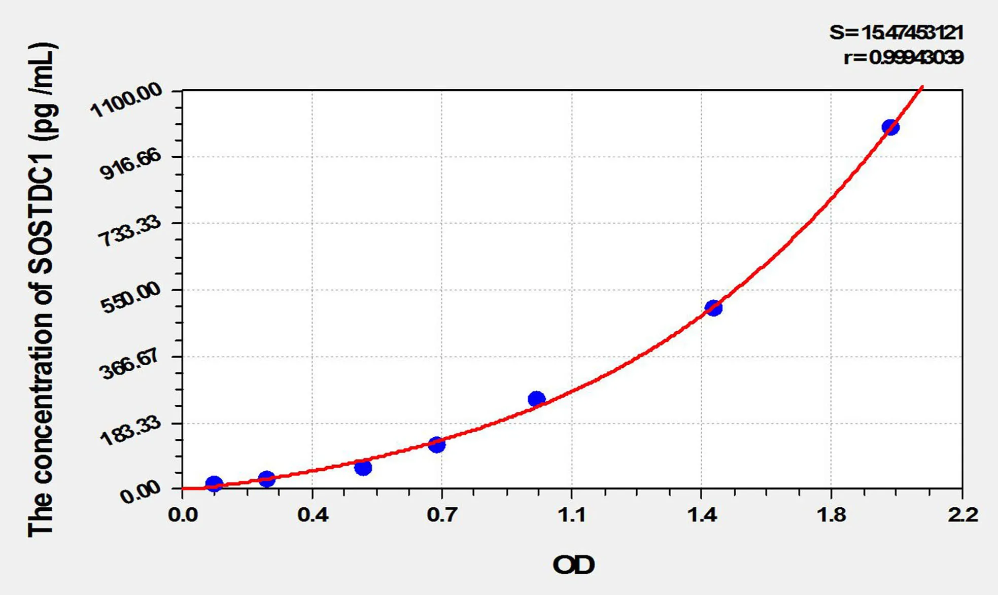 Mouse SOSTDC1 (Sclerostin Domain Containing Protein 1) ELISA Kit