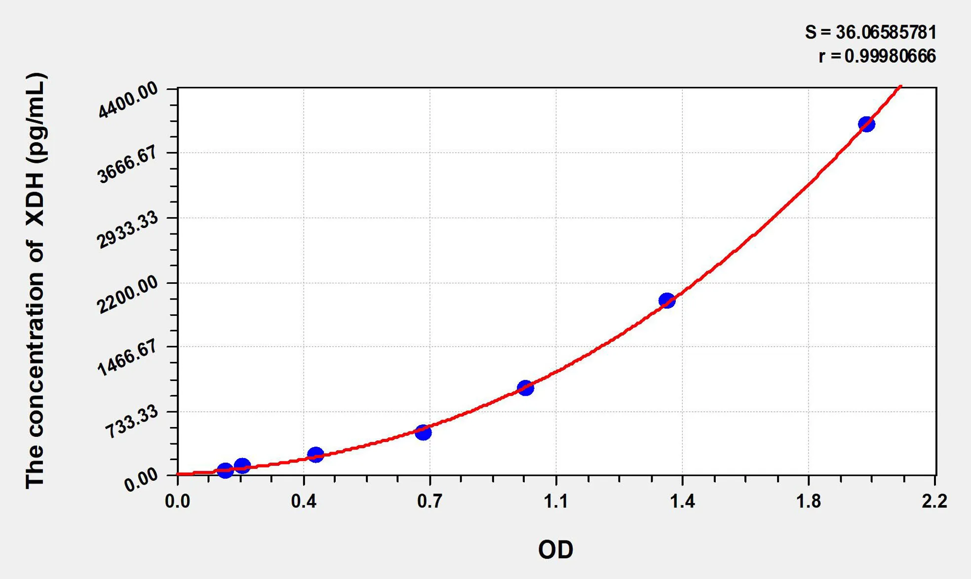 Rat XDH (Xanthine Dehydrogenase) ELISA Kit