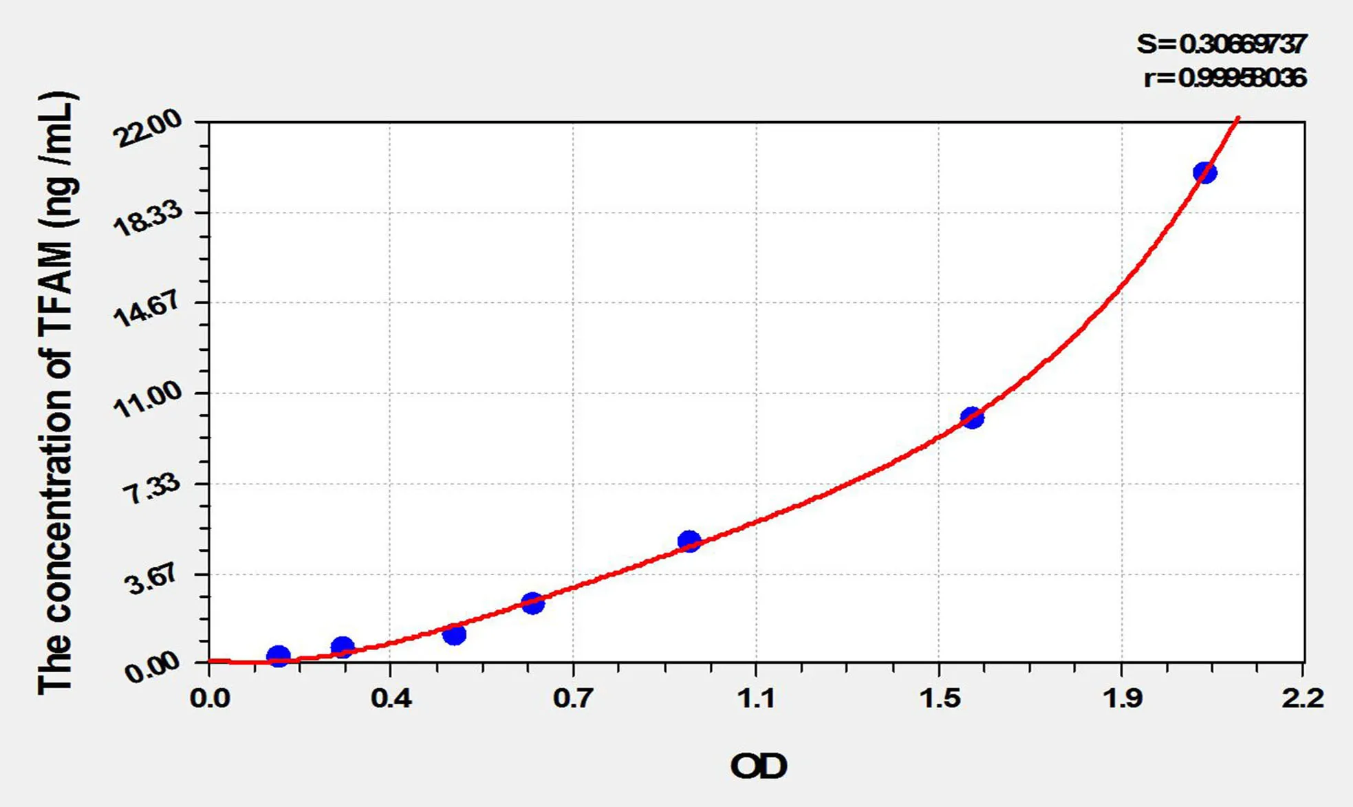 Mouse TFAM (Transcription Factor A, Mitochondrial) ELISA Kit - image 1