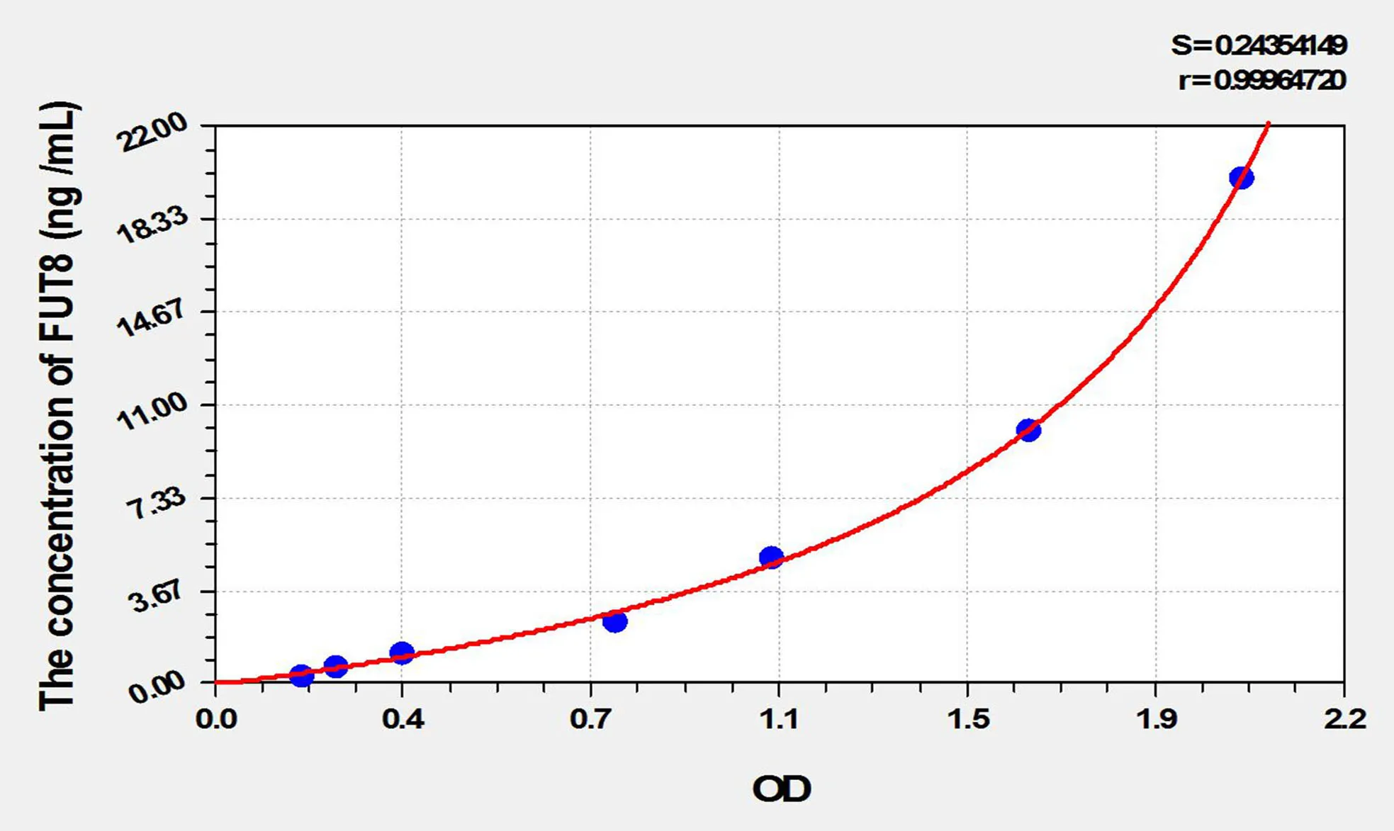 Mouse FUT8 (Fucosyltransferase 8) ELISA Kit