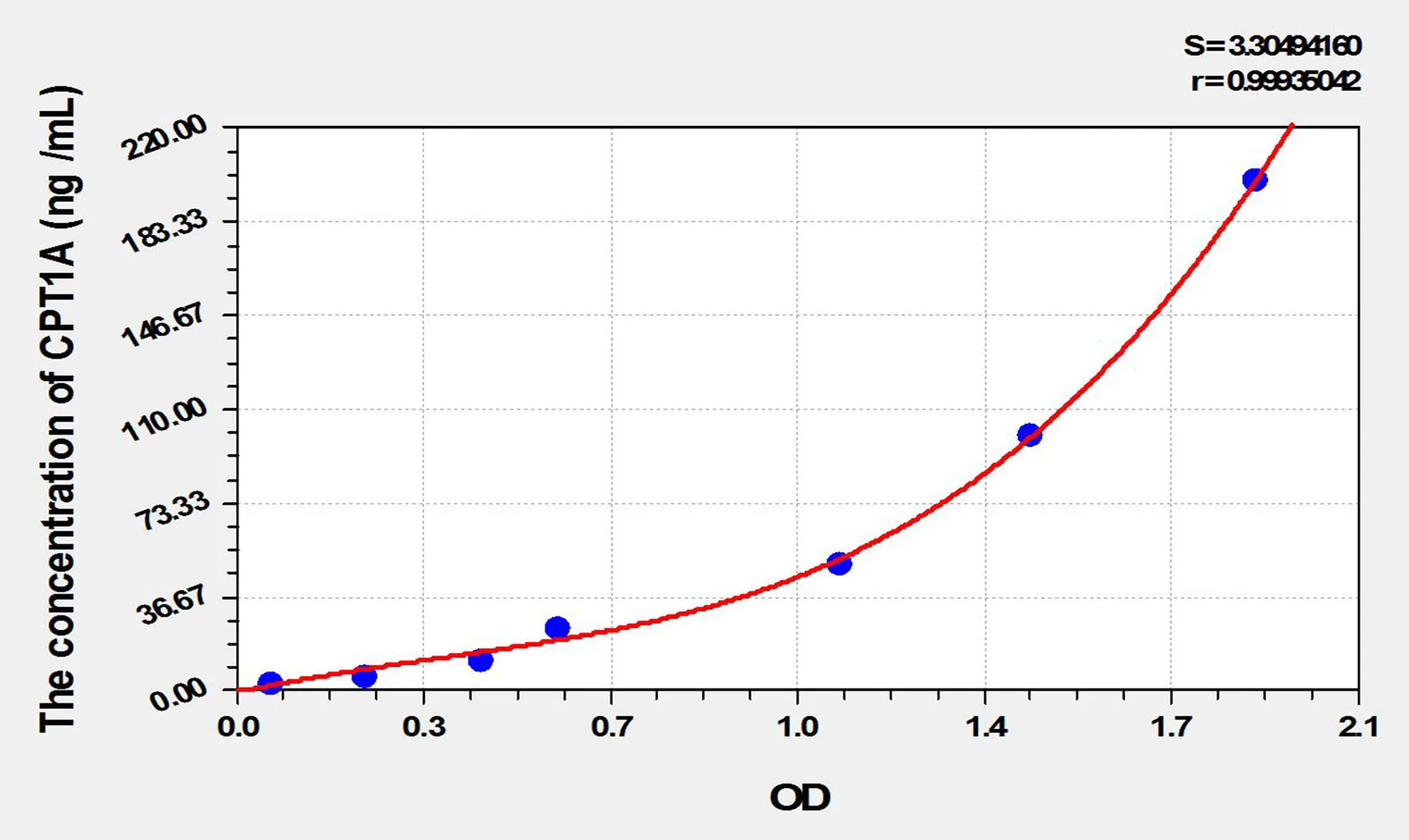 Rat CPT1A (Carnitine Palmitoyltransferase 1A, Liver) ELISA Kit