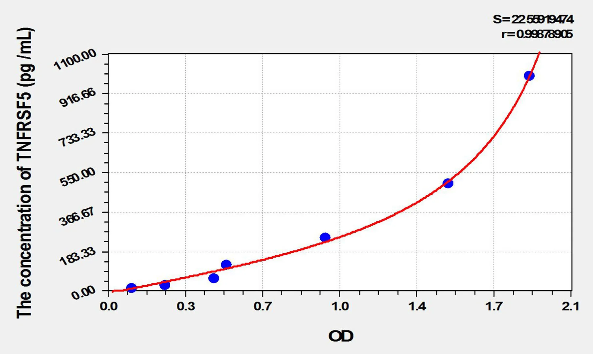 Rat TNFRSF5 (Tumor Necrosis Factor Receptor Superfamily, Member 5) ELISA Kit