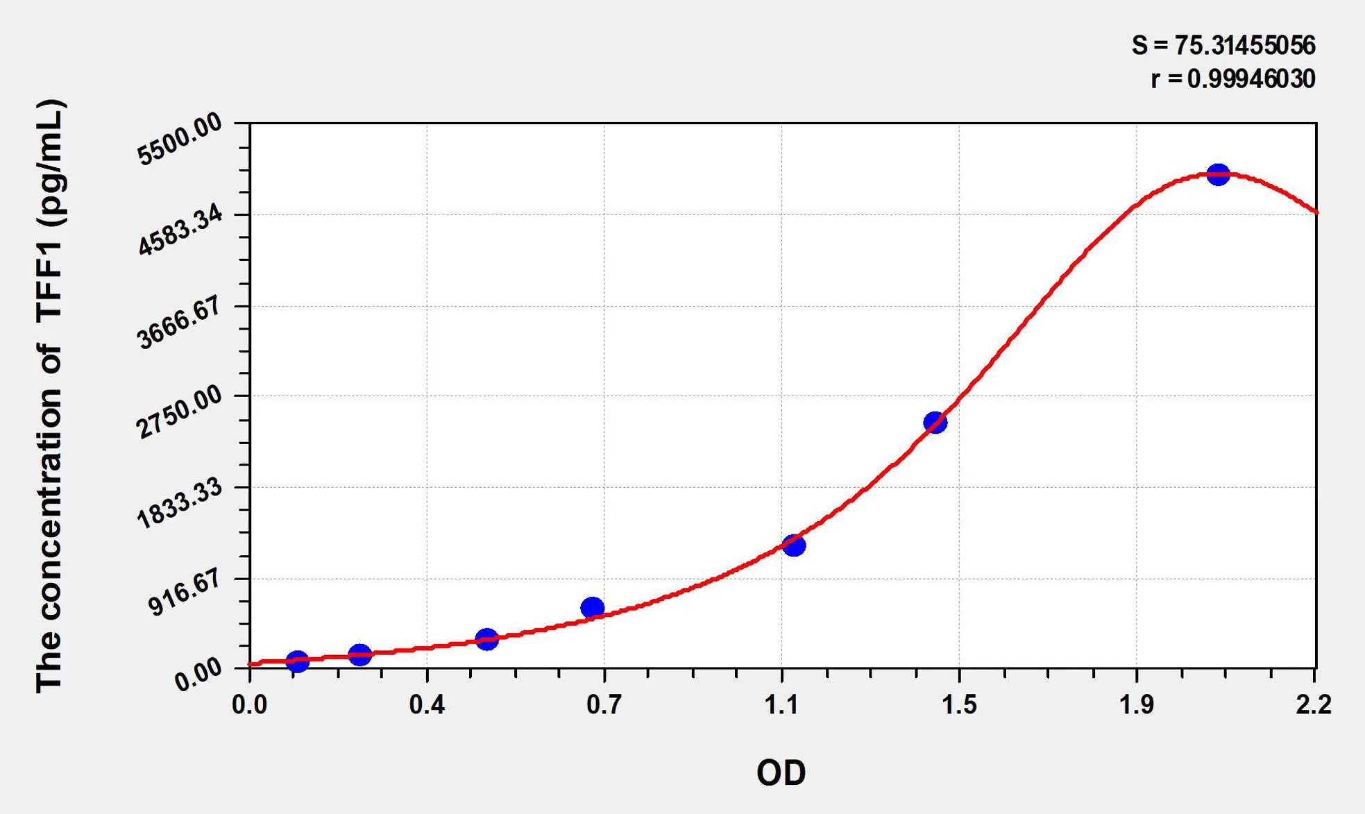 Rat TFF1 (Trefoil Factor 1) ELISA Kit