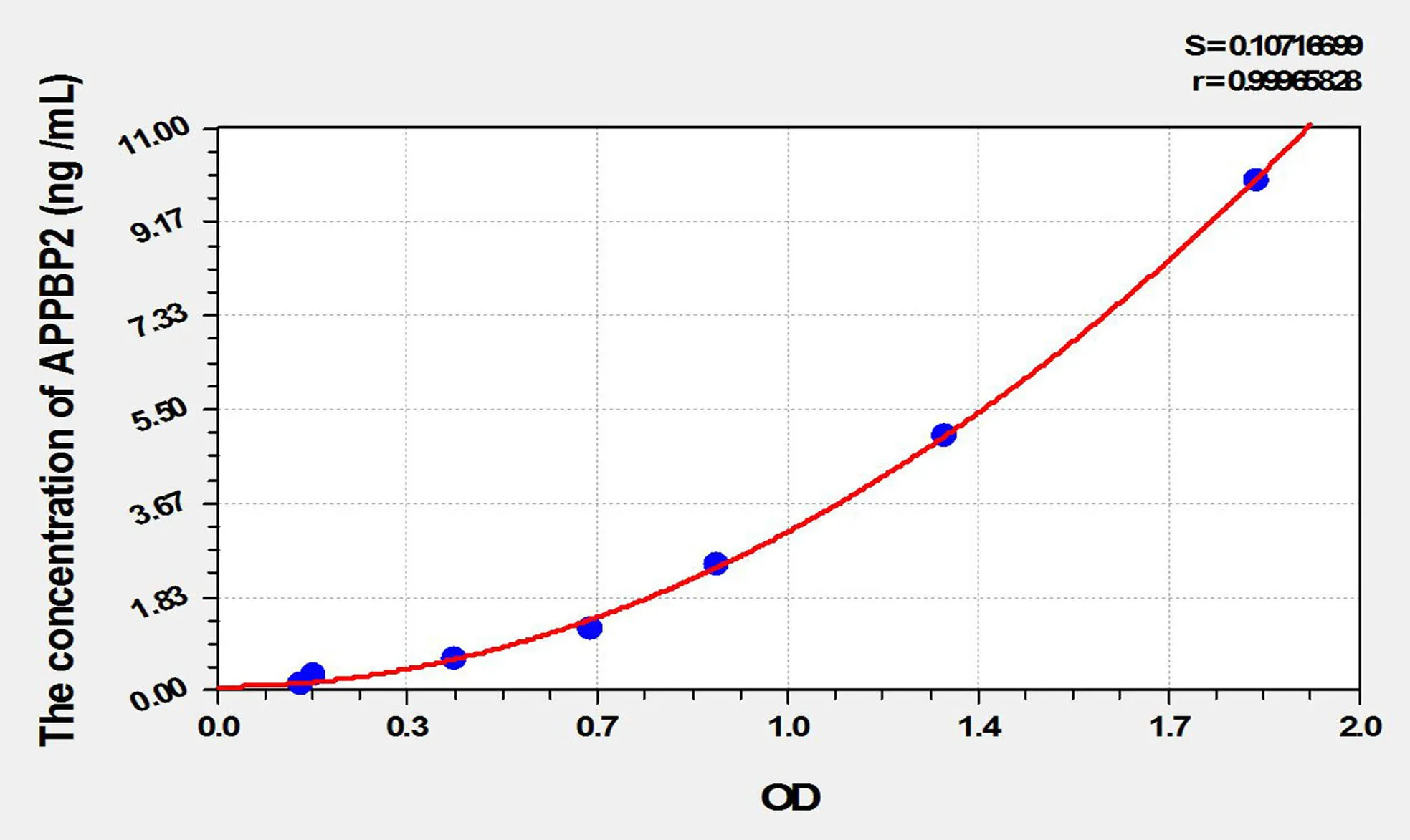 Rat APPBP2 (Amyloid Beta Precursor Protein Binding Protein 2) ELISA Kit
