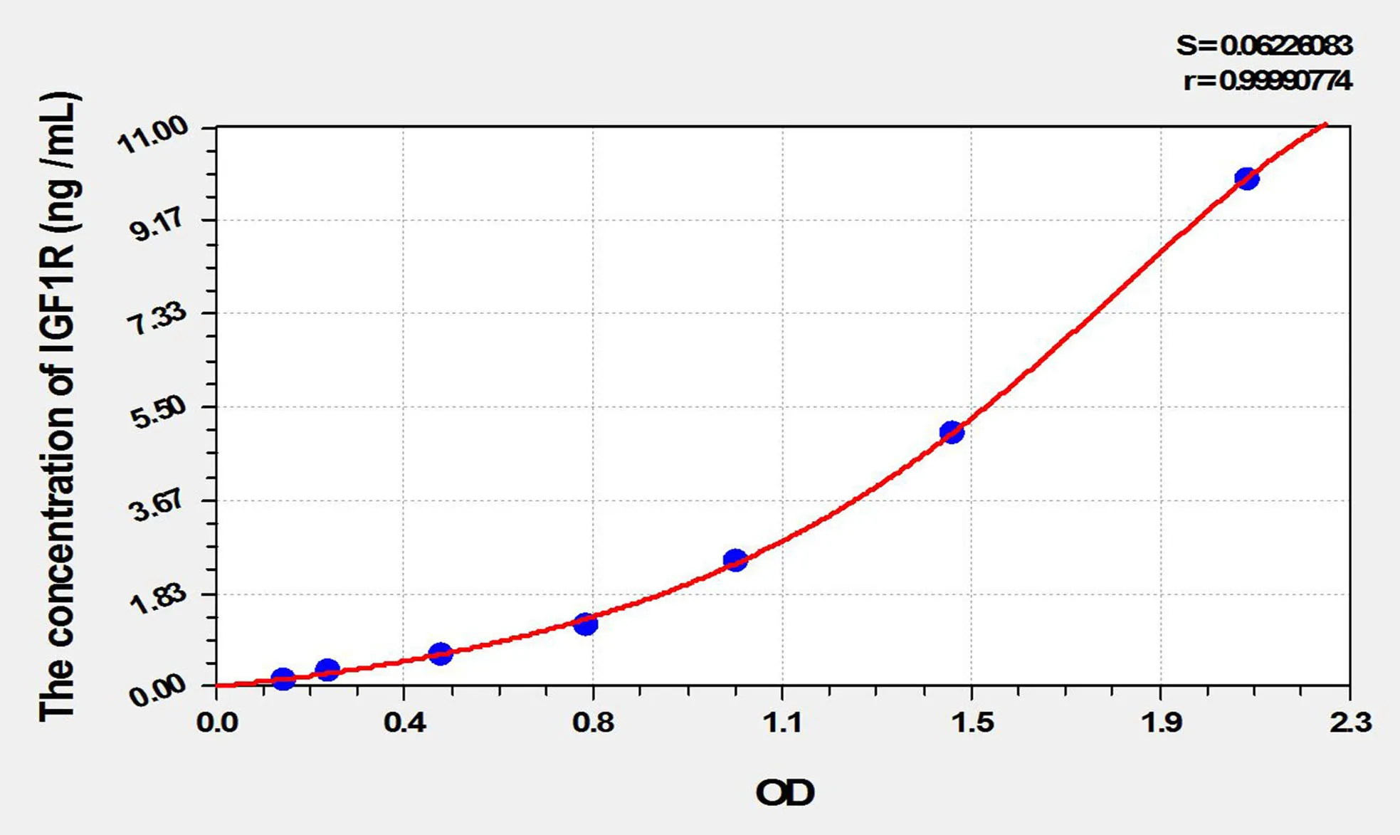 Rat IGF1R (Insulin Like Growth Factor 1 Receptor) ELISA Kit
