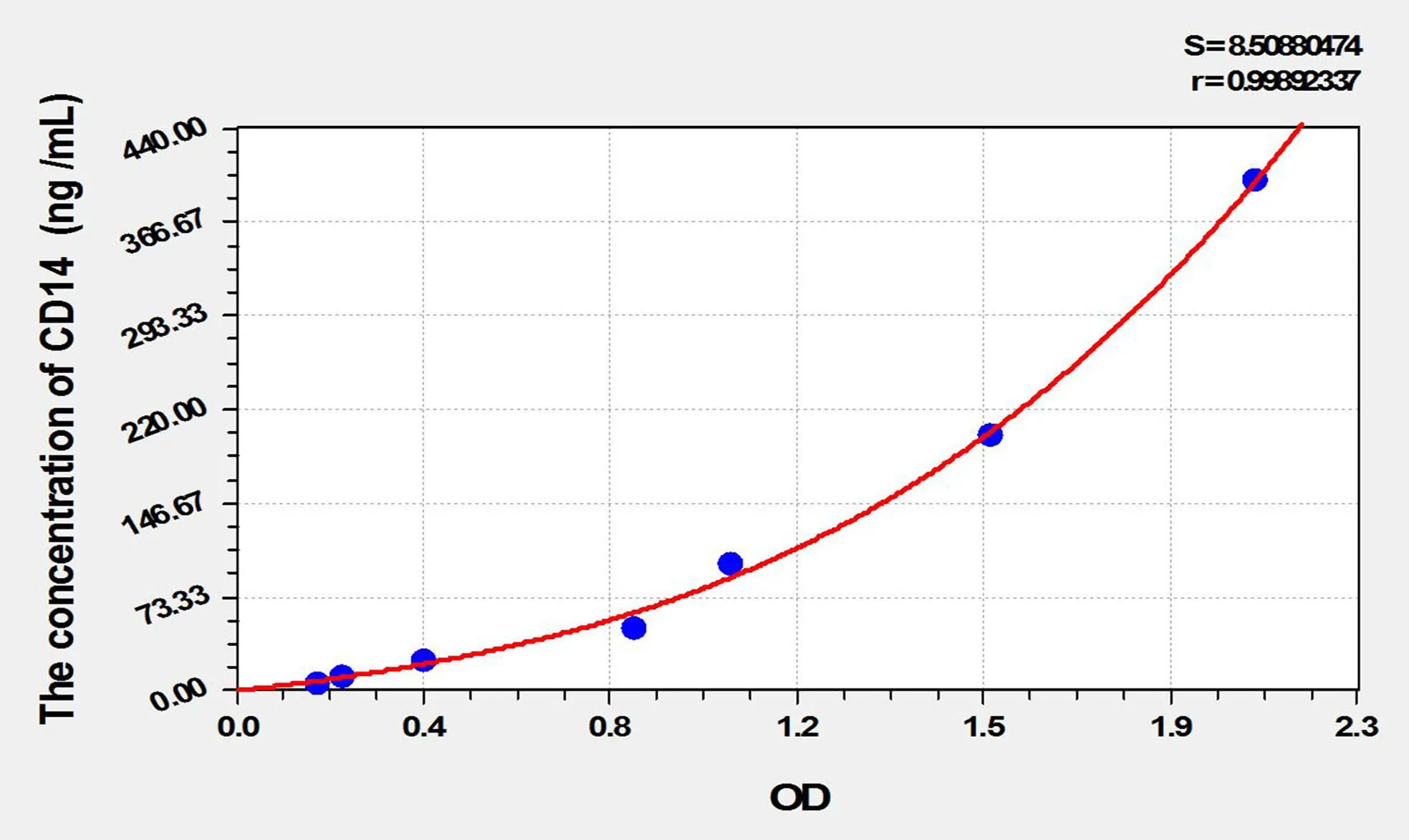 Pig CD14 (Cluster Of Differentiation 14) ELISA Kit - image 1