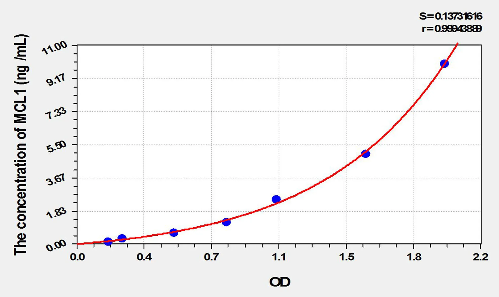 Mouse MCL1 (Myeloid Cell Leukemia Sequence 1, Bcl2 Related) ELISA Kit