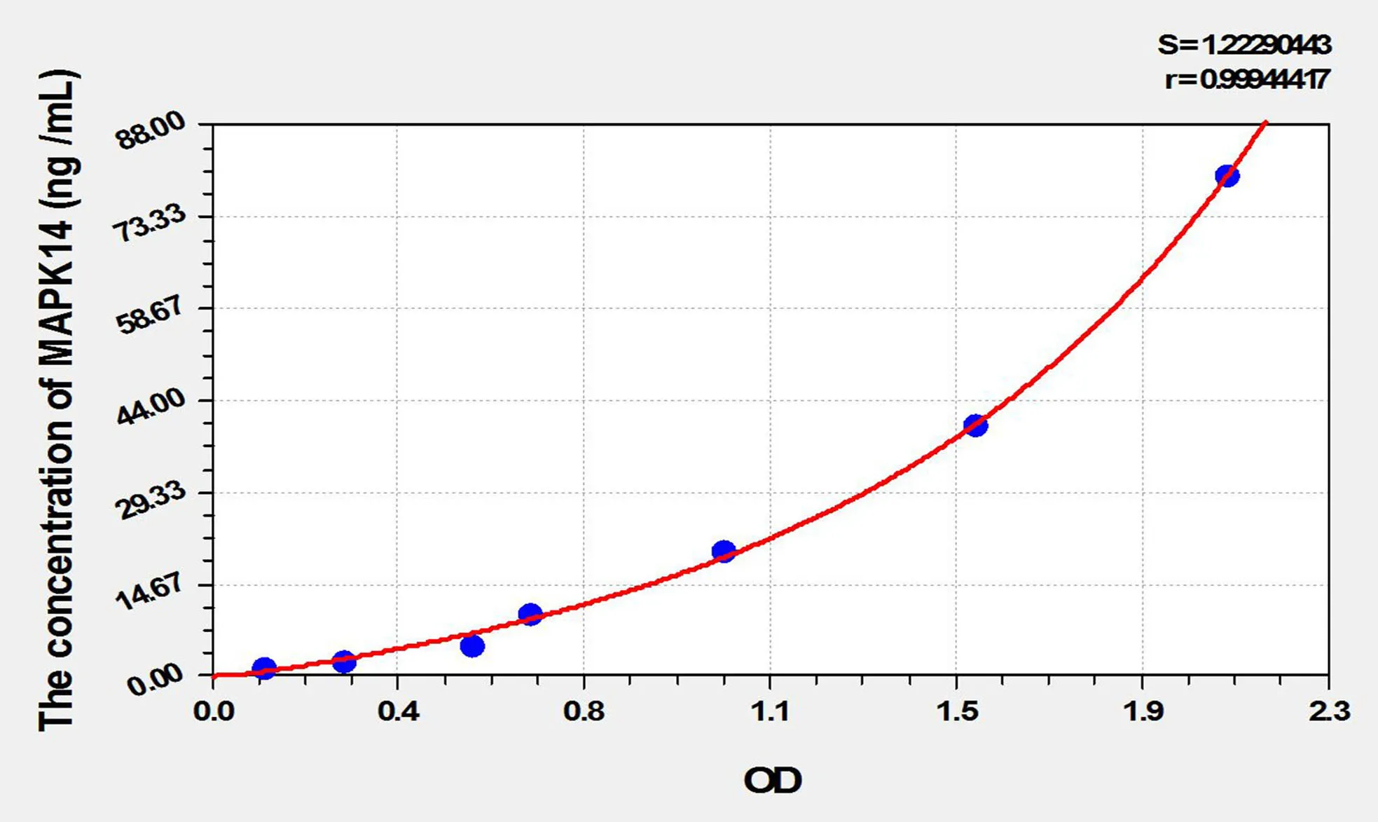 Rat MAPK14 (Mitogen Activated Protein Kinase 14) ELISA Kit