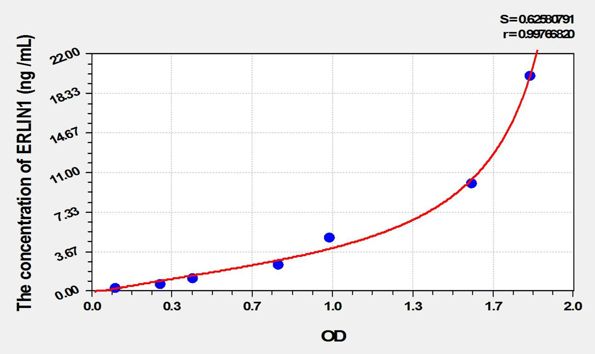 Human ERLIN1 (Endoplasmic Reticulum Lipid Raft Associated Protein 1) ELISA Kit