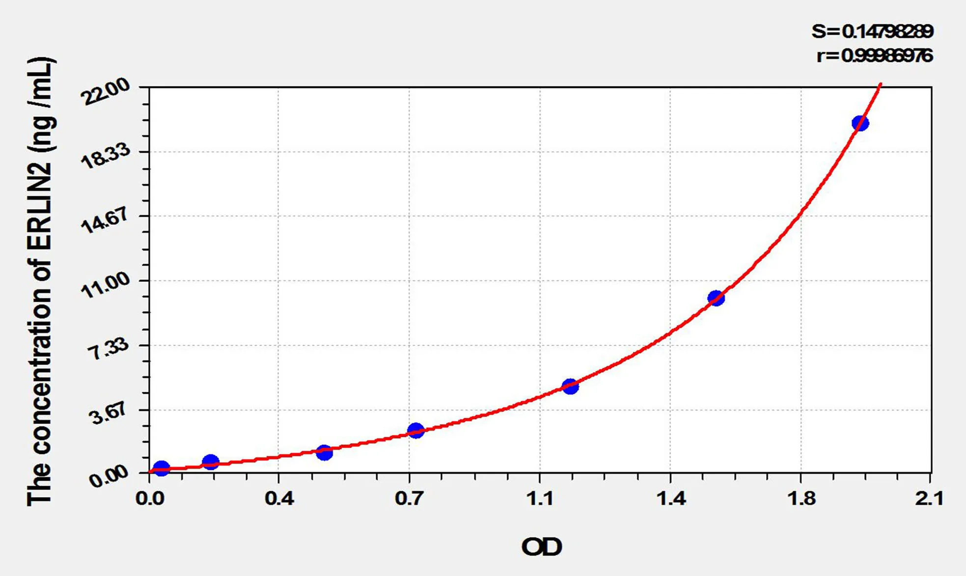 Human ERLIN2 (Endoplasmic Reticulum Lipid Raft Associated Protein 2) ELISA Kit