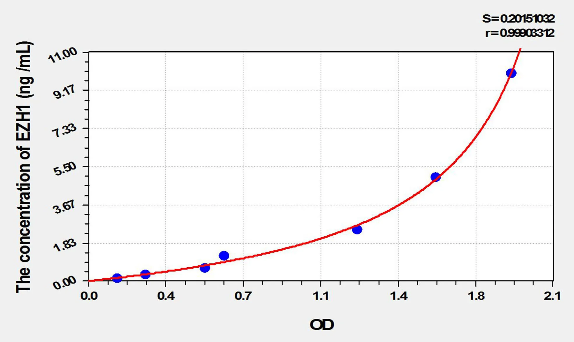 Mouse EZH1 (Enhancer Of Zeste Homolog 1) ELISA Kit
