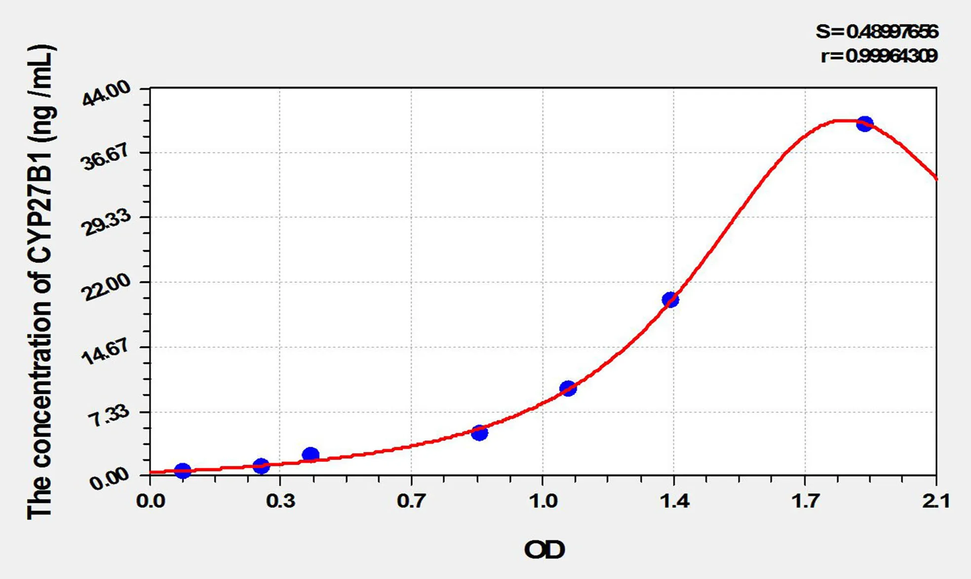 Mouse CYP27B1 (Cytochrome P450 27B1) ELISA Kit
