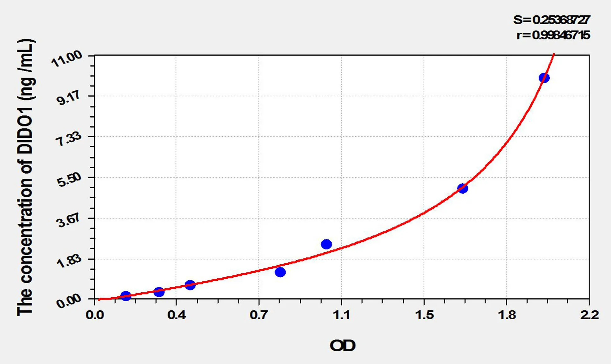 Rat DIDO1 (Death Inducer Obliterator 1) ELISA Kit