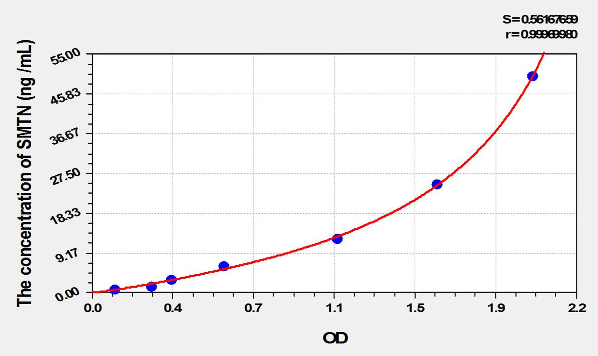 Rat SMTN (Smoothelin) ELISA Kit