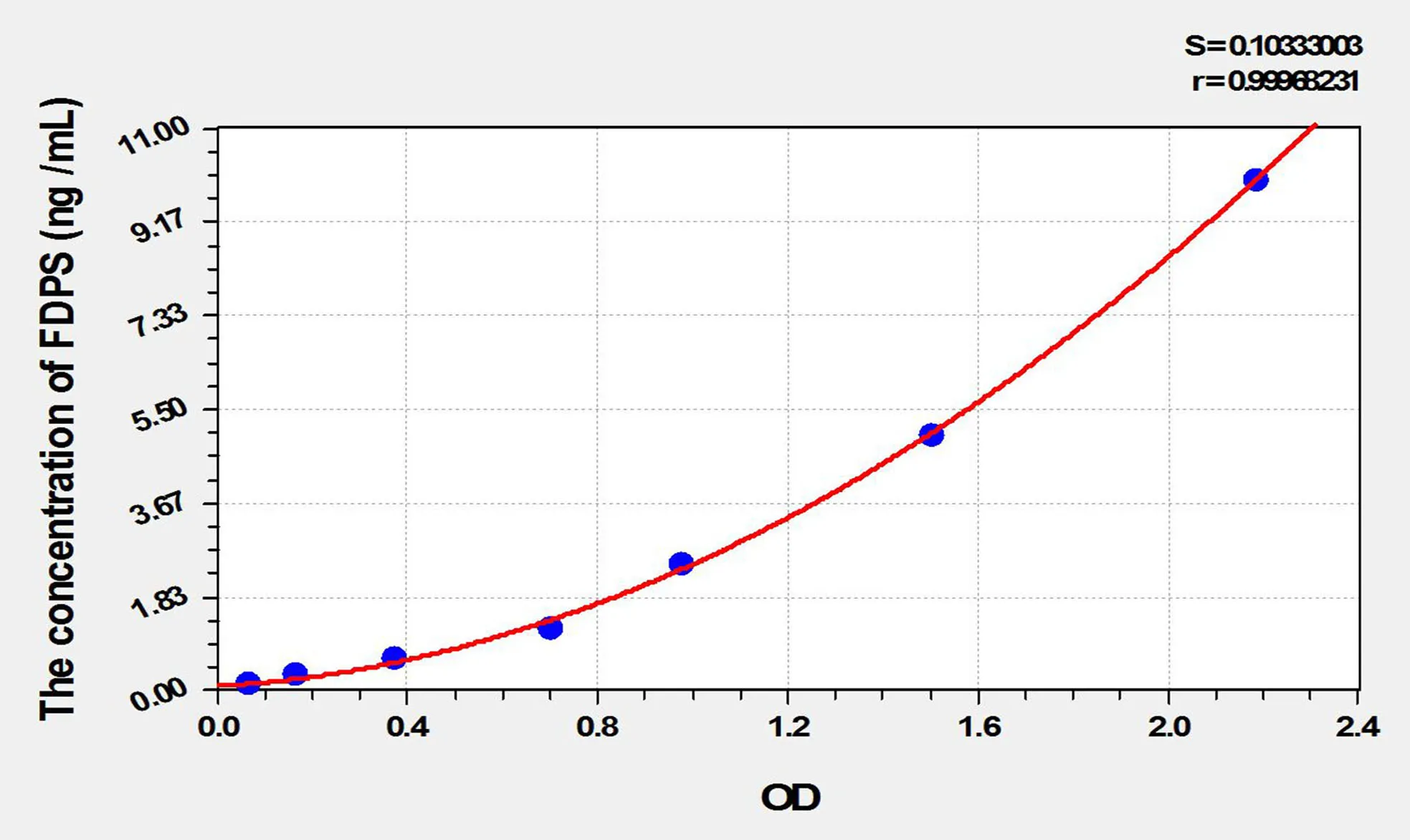 Rat FDPS (Farnesyl Diphosphate Synthase) ELISA Kit