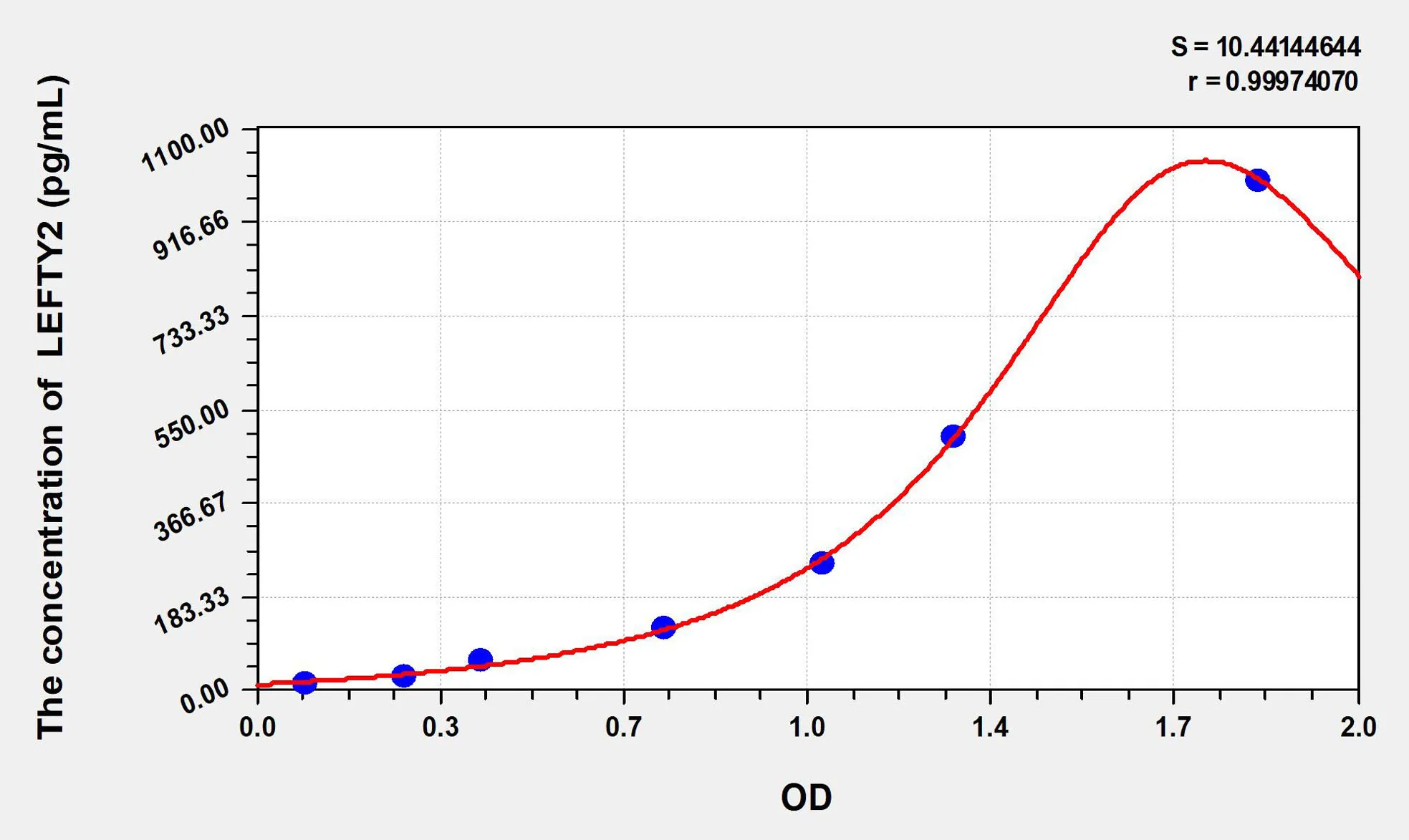 Mouse LEFTY2 (Left/Right Determination Factor 2) ELISA Kit - image 1