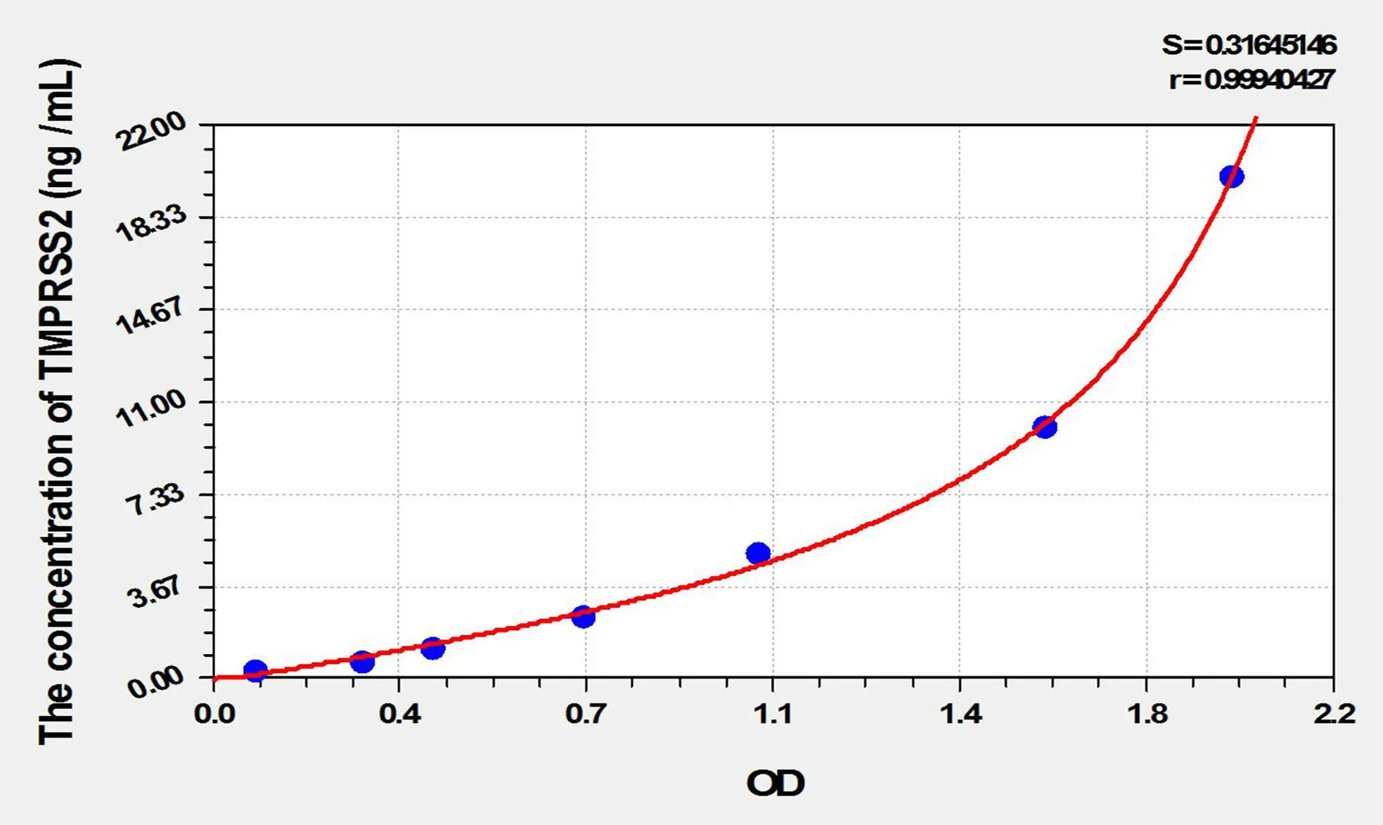 Mouse TMPRSS2 (Transmembrane Protease, Serine 2) ELISA Kit - image 1