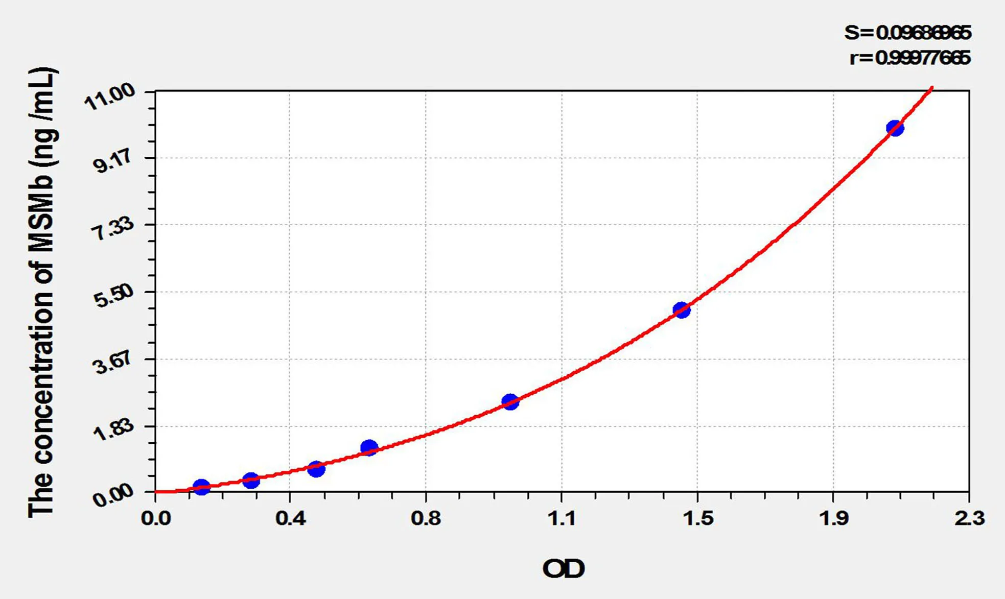 Mouse MSMb (Microseminoprotein Beta) ELISA Kit - image 1