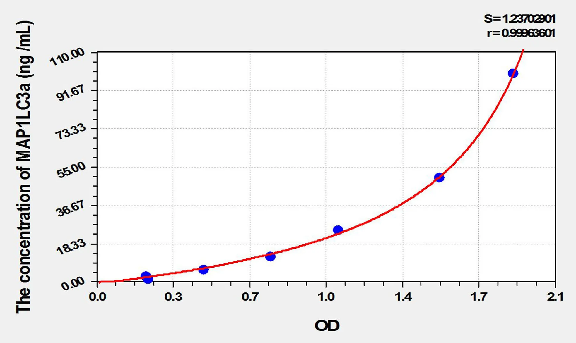 Human MAP1LC3a (Microtubule Associated Protein 1 Light Chain 3 Alpha) ELISA Kit
