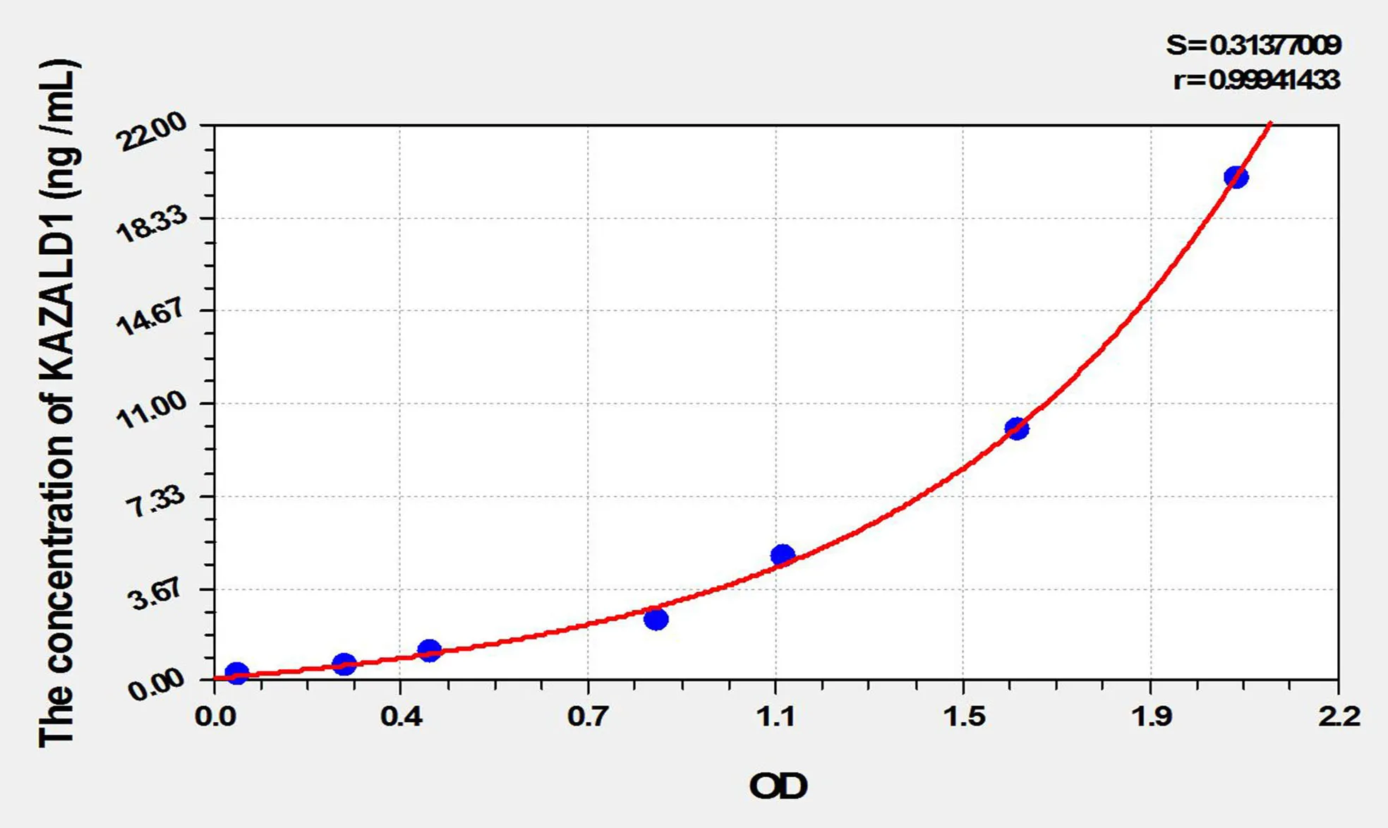 Human KAZALD1 (Kazal Type Serine Protease Inhibitor Domain Containing Protein 1) ELISA Kit