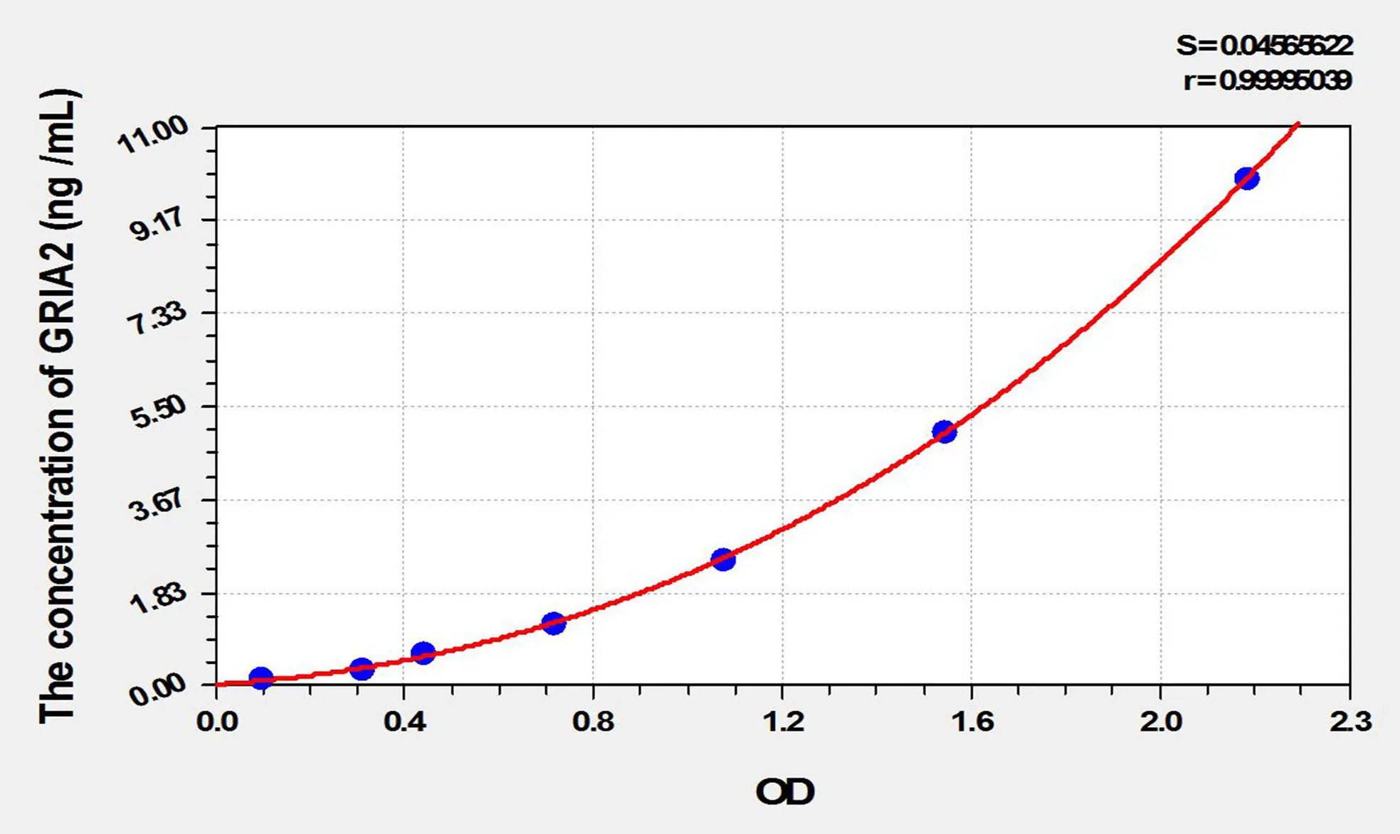 Mouse GRIA2 (Glutamate Receptor, Ionotropic, AMPA 2) ELISA Kit