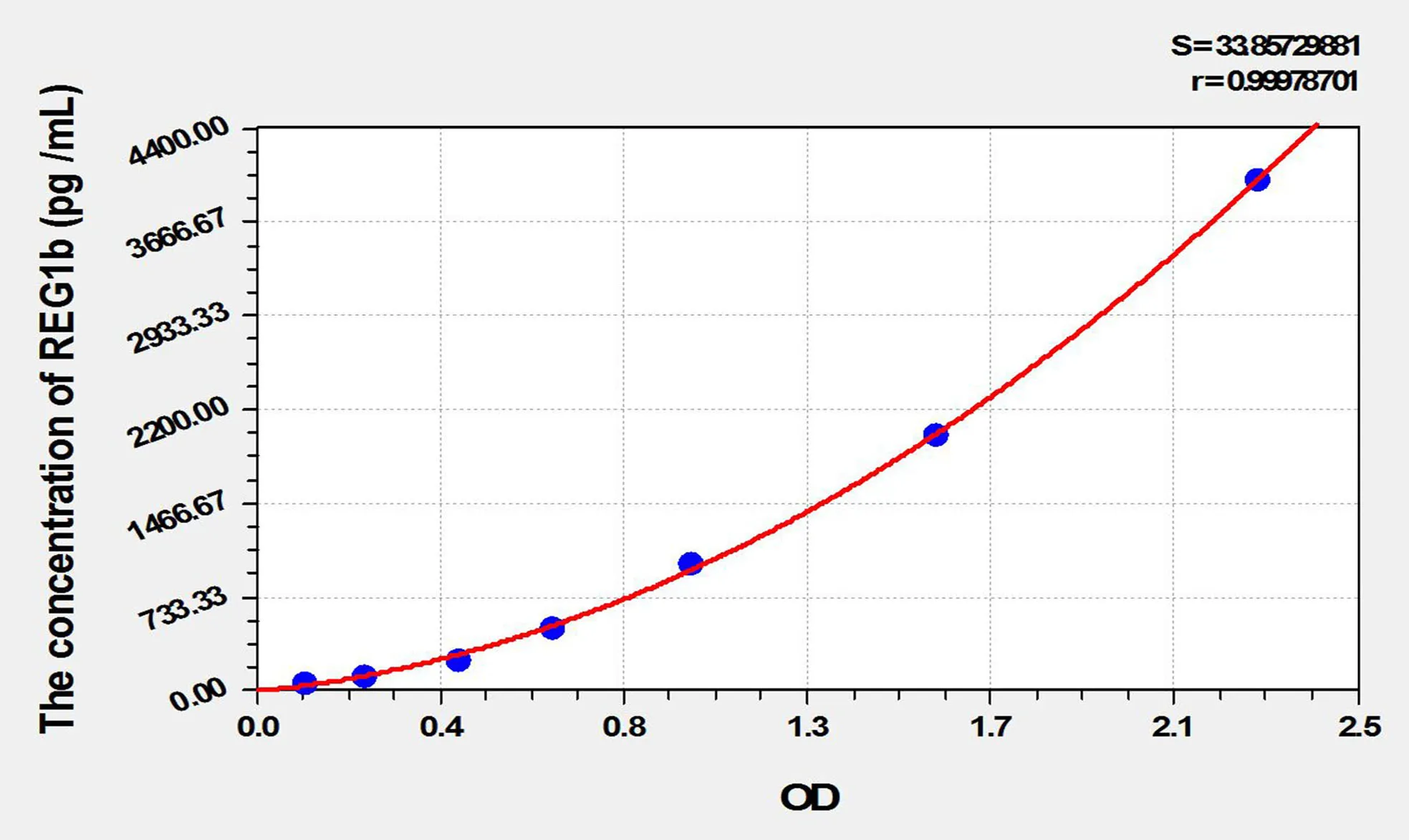 Mouse REG1b (Regenerating Islet Derived Protein 1 Beta) ELISA Kit - image 1
