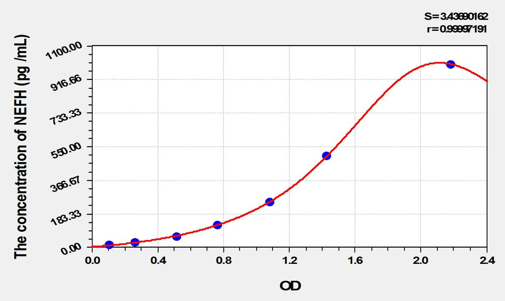 Rat pNF-H (Phosphorylated Neurofilament H) ELISA Kit - image 1