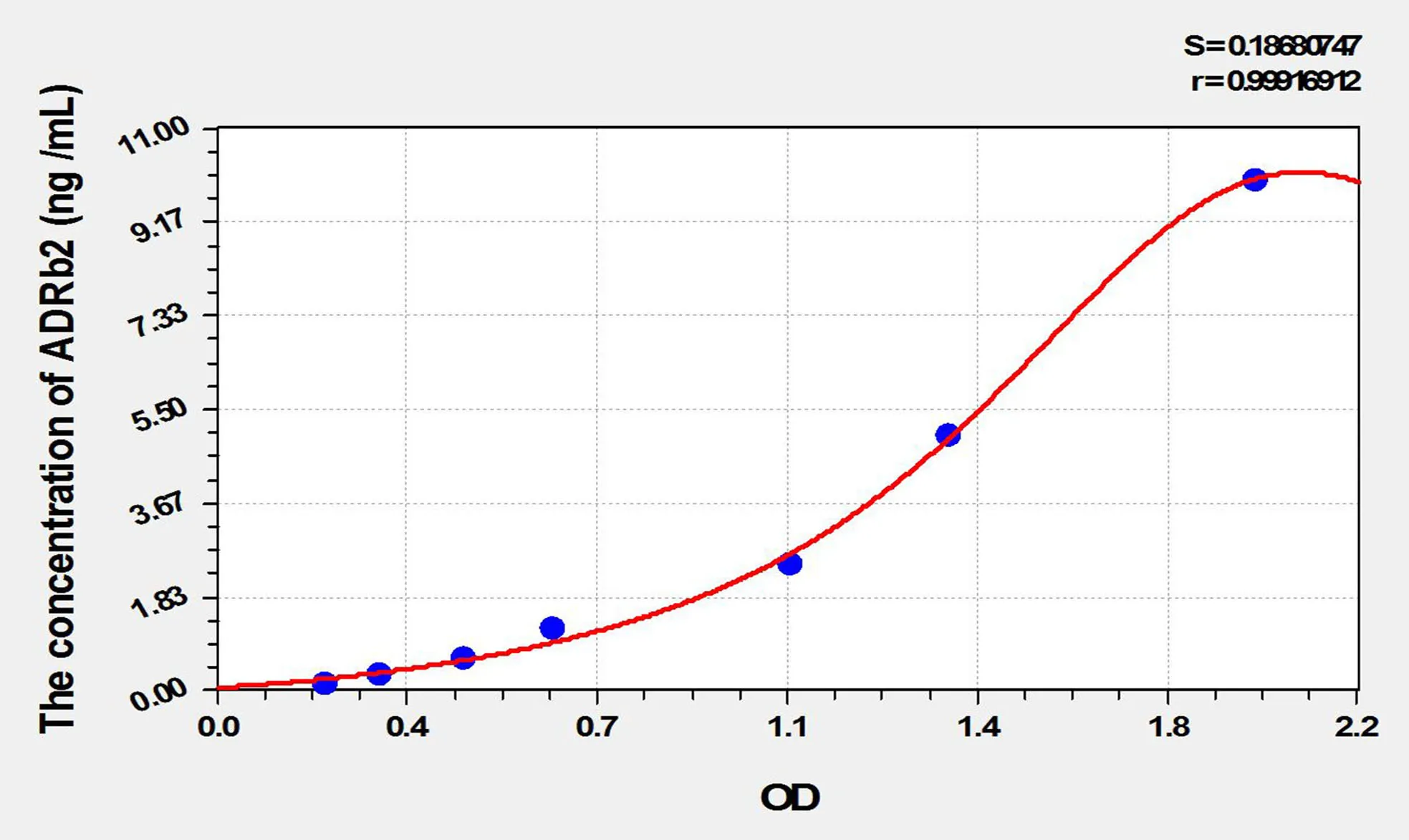 Rat ADRb2 (Adrenergic Receptor Beta 2) ELISA Kit