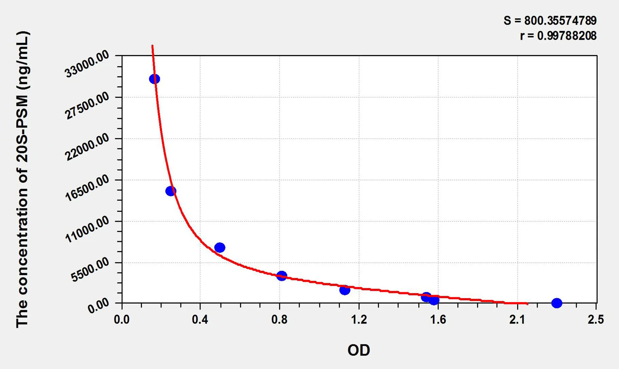 Mouse 20S-PSM (20S-Proteasome) ELISA Kit - image 1