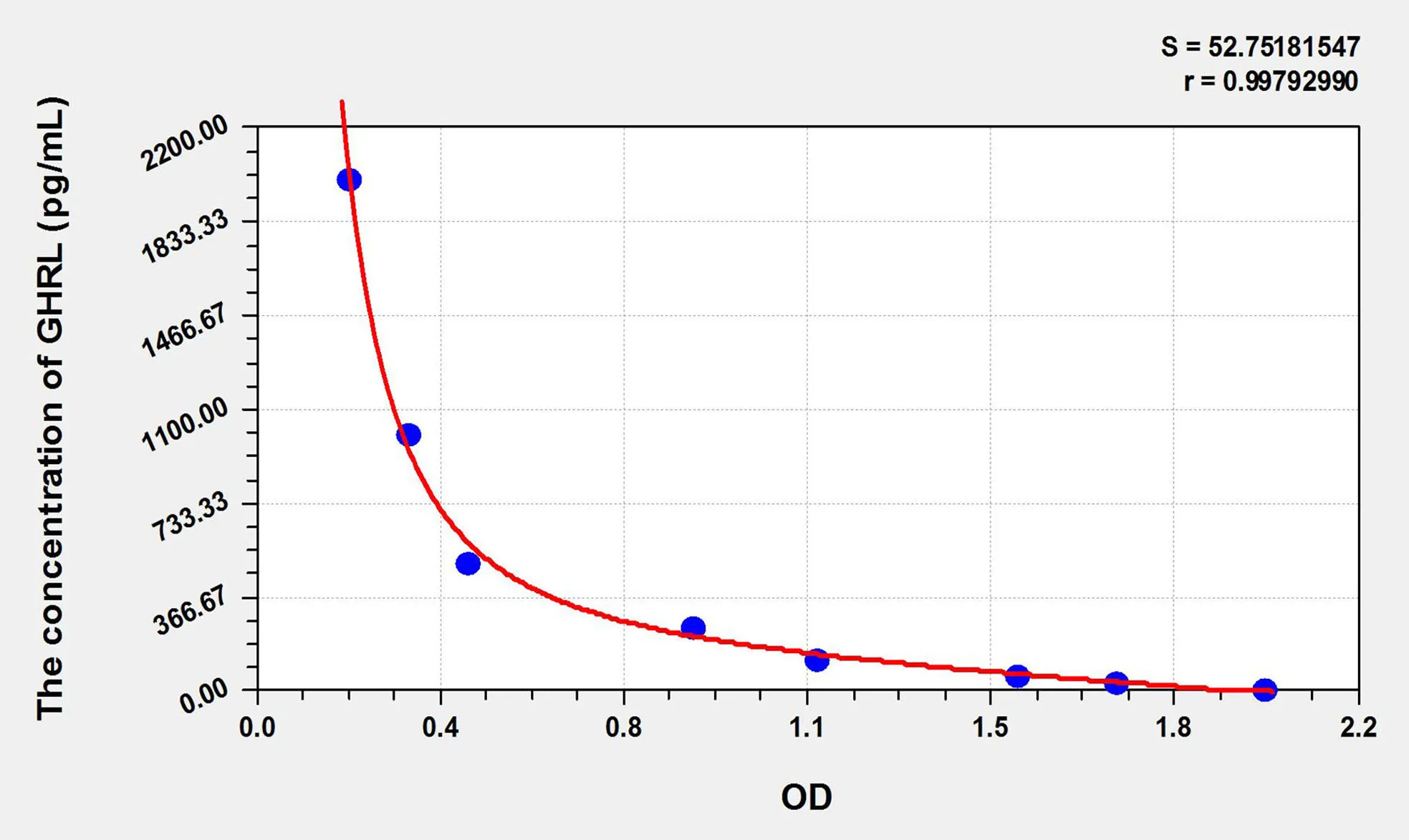 Rat GHRL (Ghrelin) ELISA Kit
