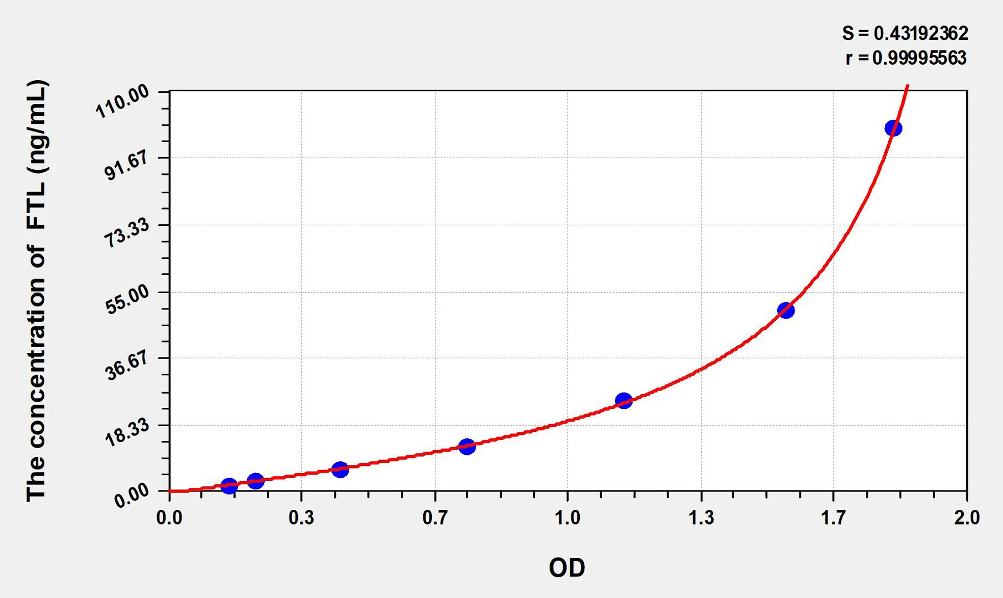 Mouse FTL (Ferritin, Light Polypeptide) ELISA Kit - image 1