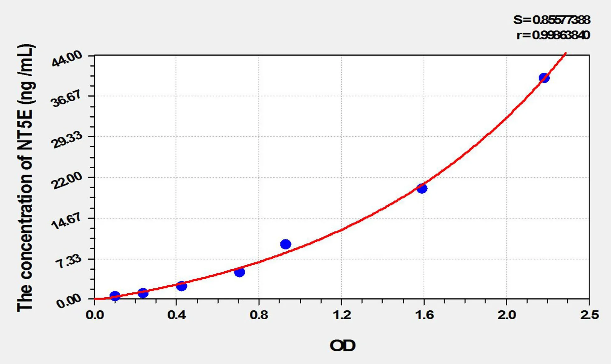 Rat NT5E (5'-Nucleotidase, Ecto) ELISA Kit
