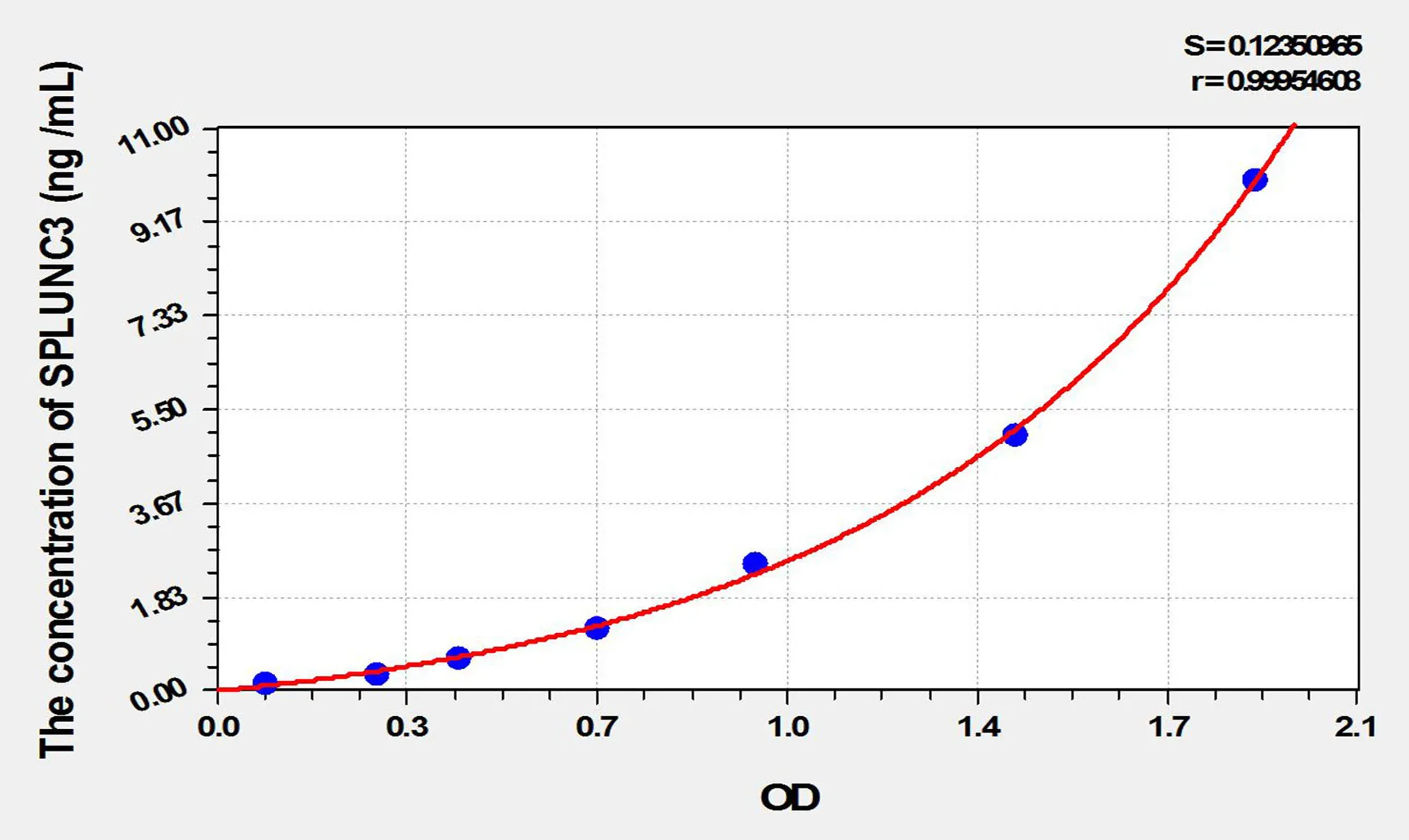 Human SPLUNC3 (Short Palate, Lung And Nasal Epithelium Carcinoma Associated Protein 3) ELISA Kit