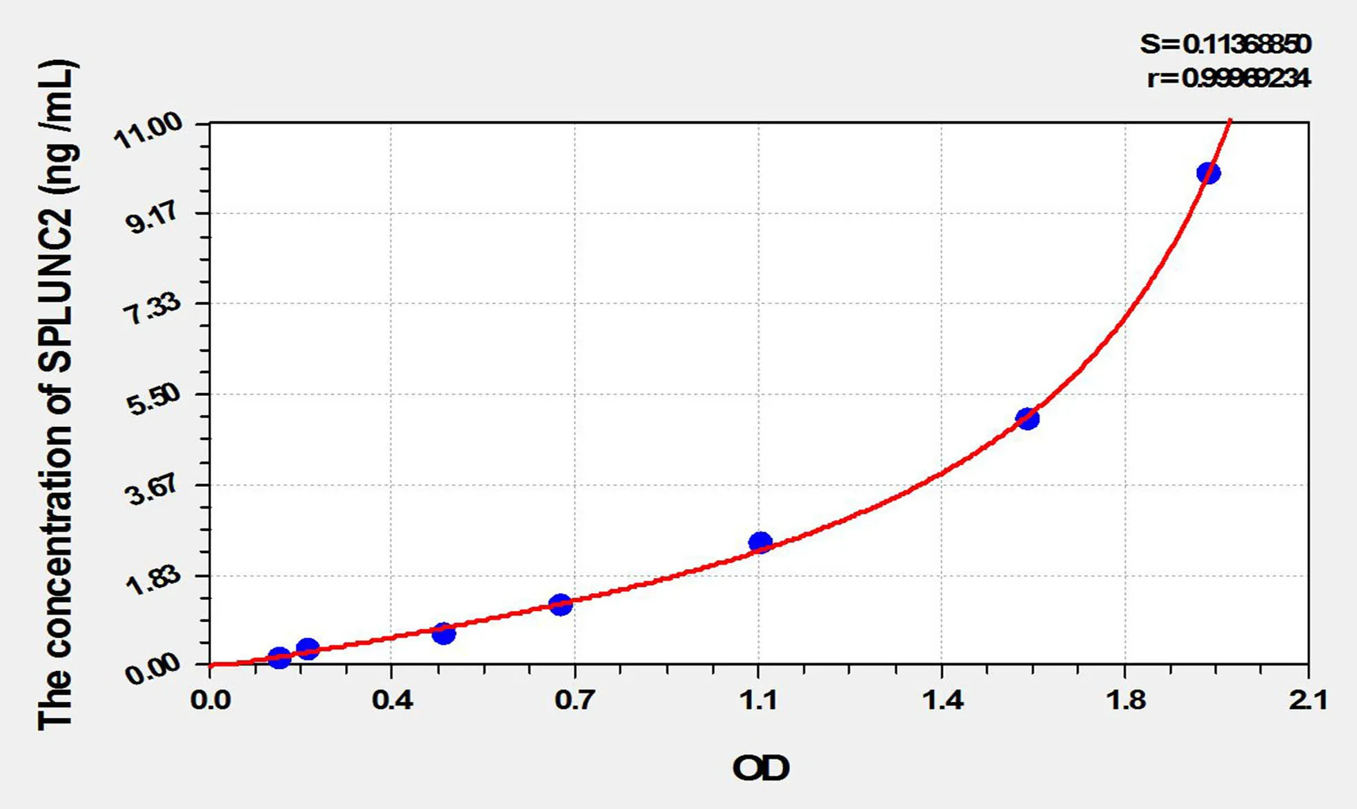 Human SPLUNC2 (Short Palate, Lung And Nasal Epithelium Carcinoma Associated Protein 2) ELISA Kit