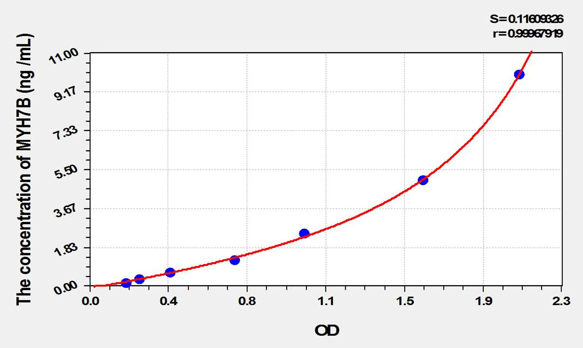 Human MYH7B (Myosin Heavy Chain 7B, Cardiac Muscle Beta) ELISA Kit