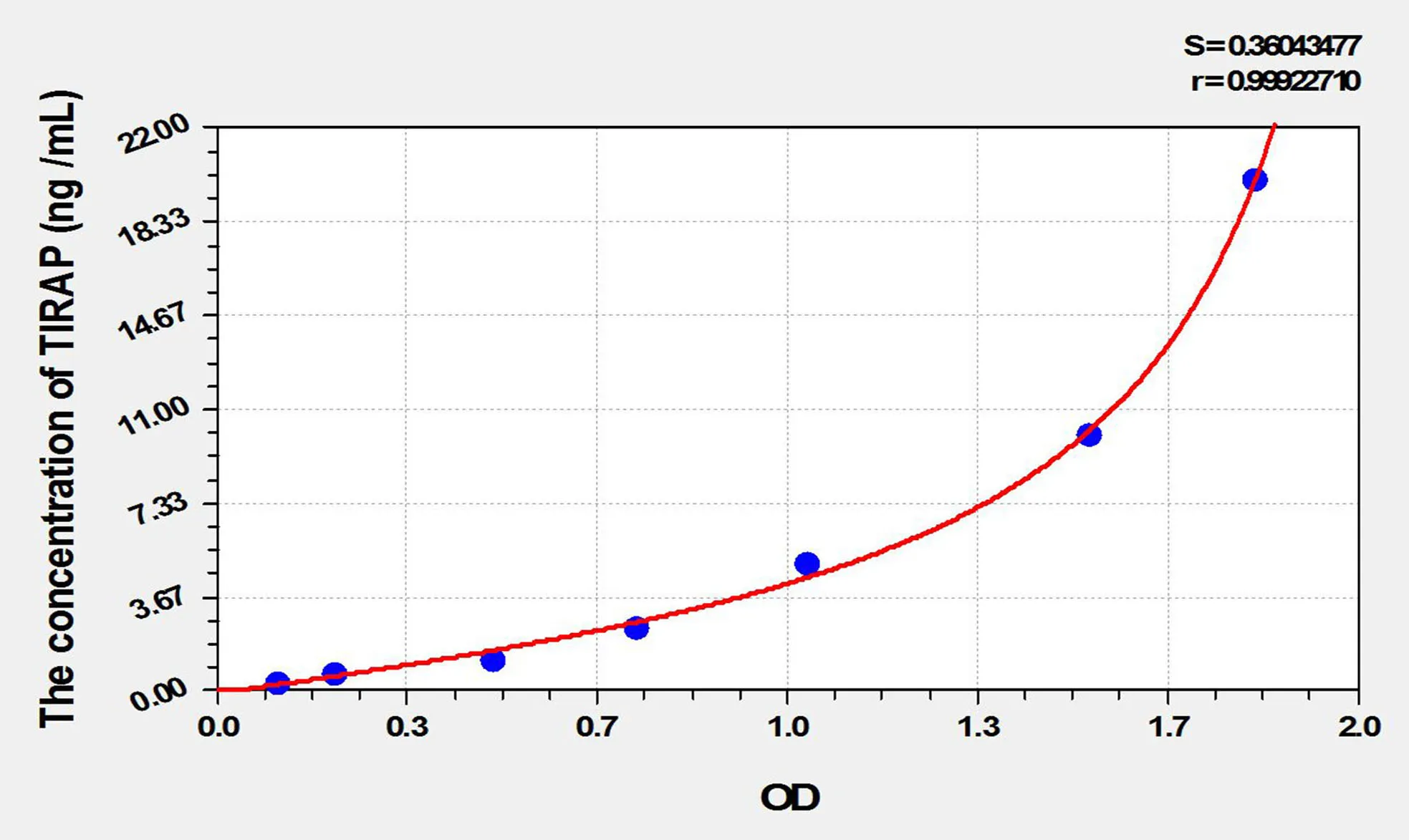 Human TIRAP (Toll Interleukin 1 Receptor Domain Containing Adaptor Protein) ELISA Kit - image 1