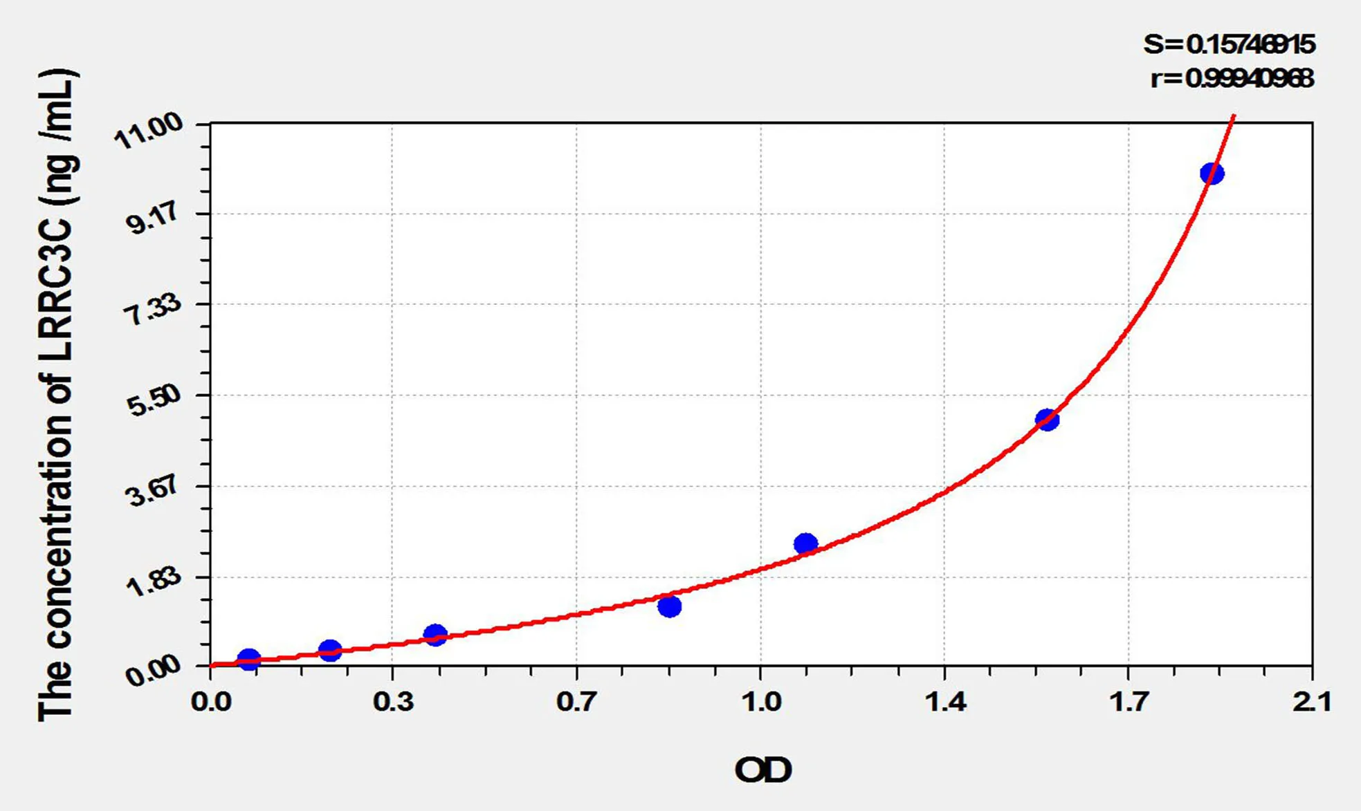 Human LRRC3C (Leucine Rich Repeat Containing Protein 3C) ELISA Kit