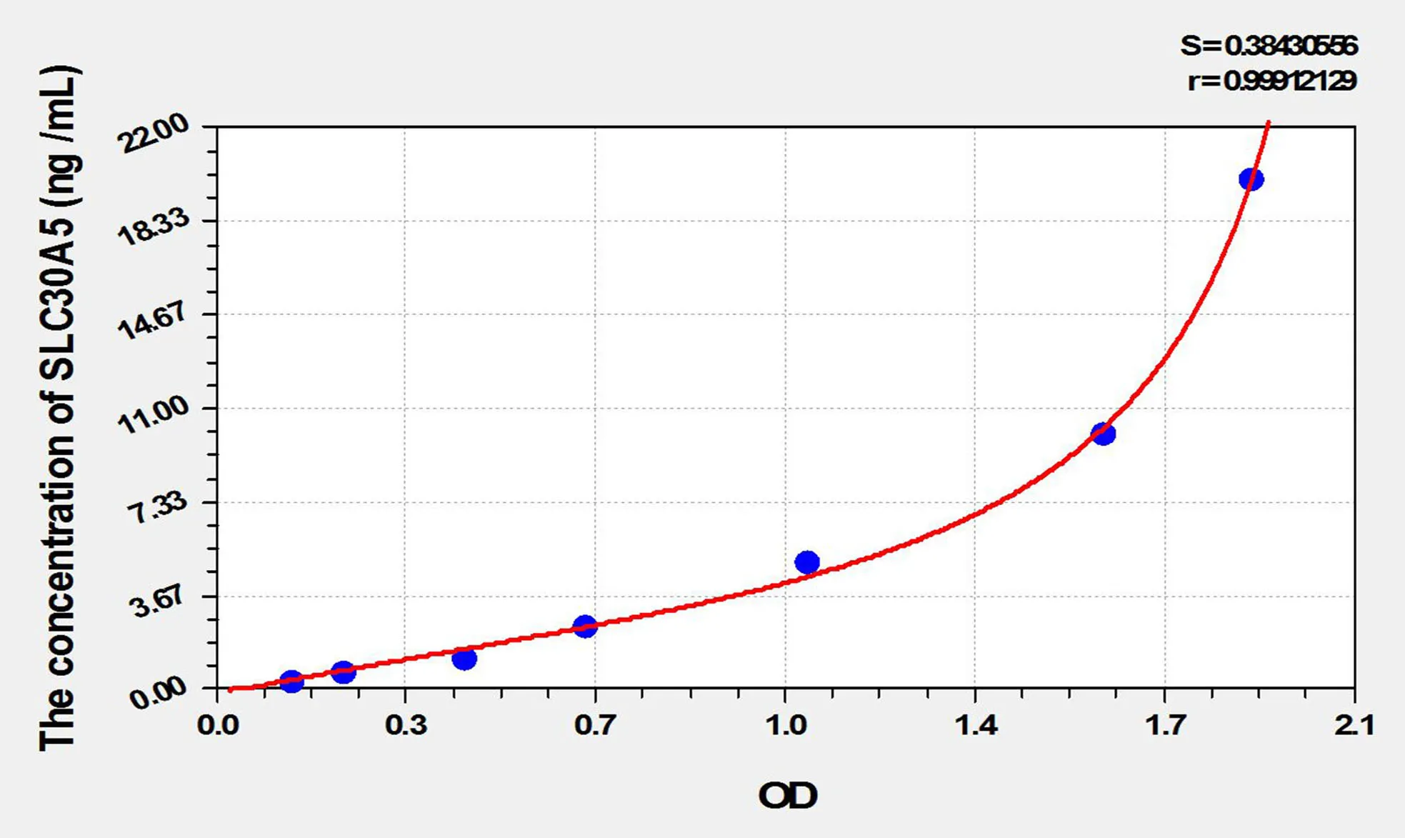 Mouse SLC30A5 (Solute Carrier Family 30, Member 5) ELISA Kit - image 1
