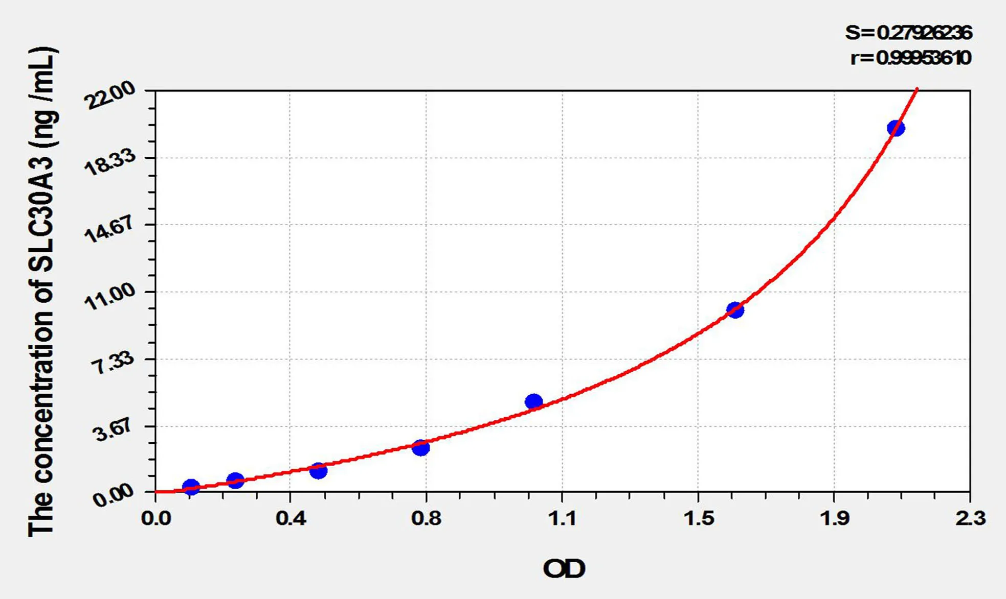 Mouse SLC30A3 (Solute Carrier Family 30, Member 3) ELISA Kit - image 1