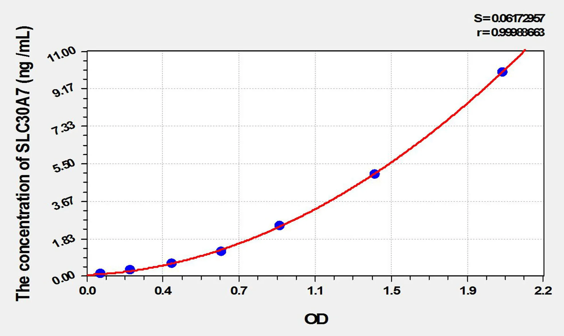 Mouse SLC30A7 (Solute Carrier Family 30 Member 7) ELISA Kit - image 1