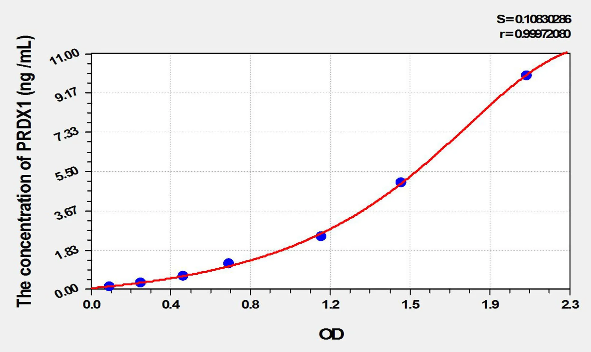 Mouse PRDX1 (Peroxiredoxin 1) ELISA Kit - image 1