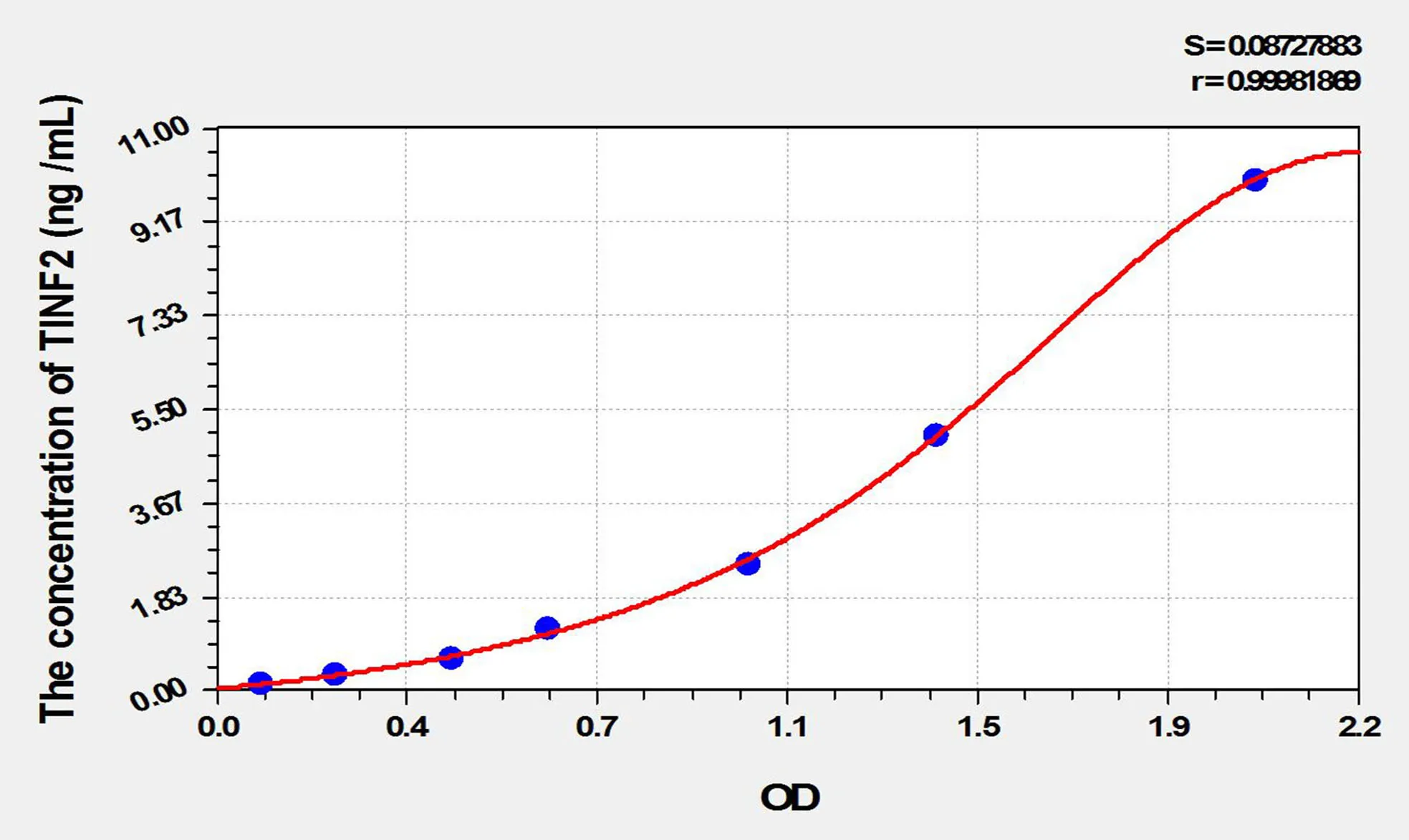 Human TINF2 (TERF1 Interacting Nuclear Factor 2) ELISA Kit