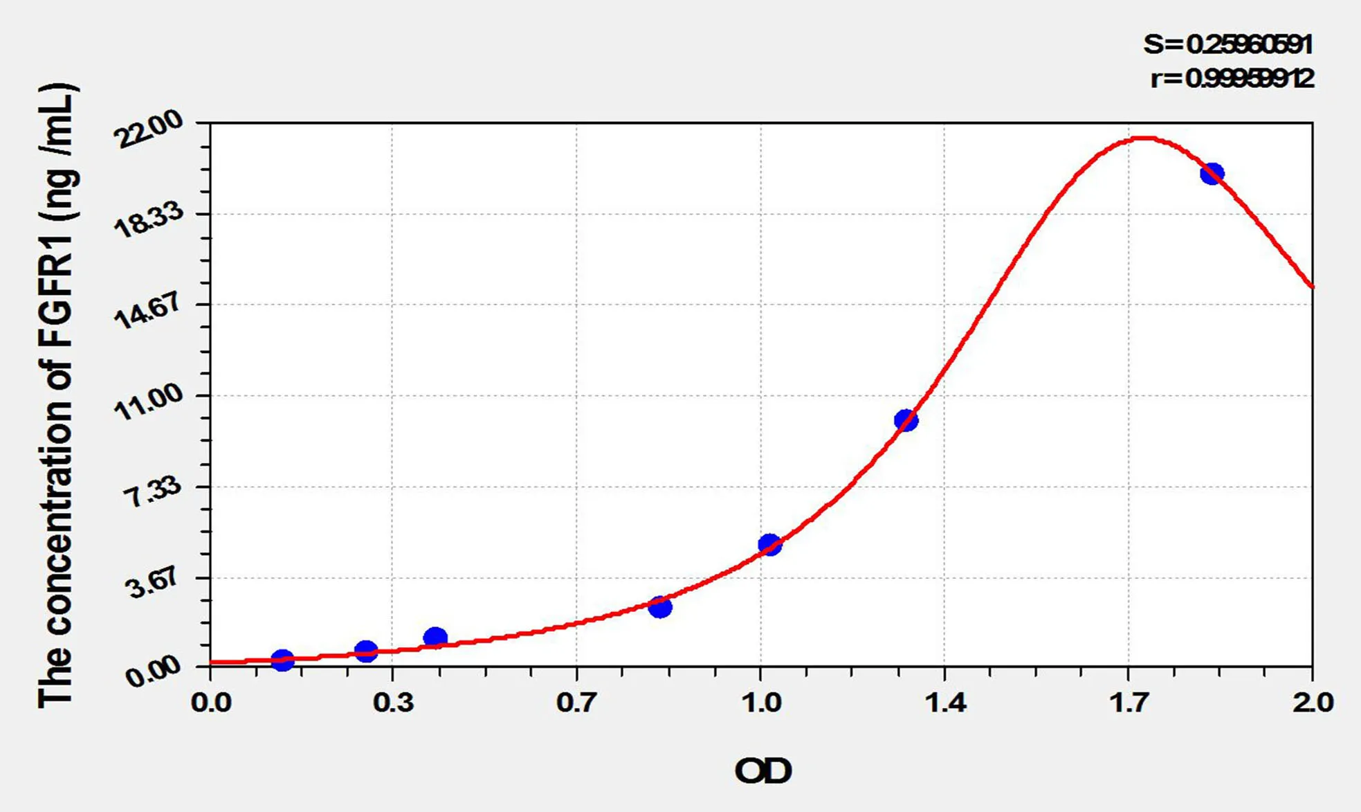Rat FGFR1 (Fibroblast Growth Factor Receptor 1) ELISA Kit