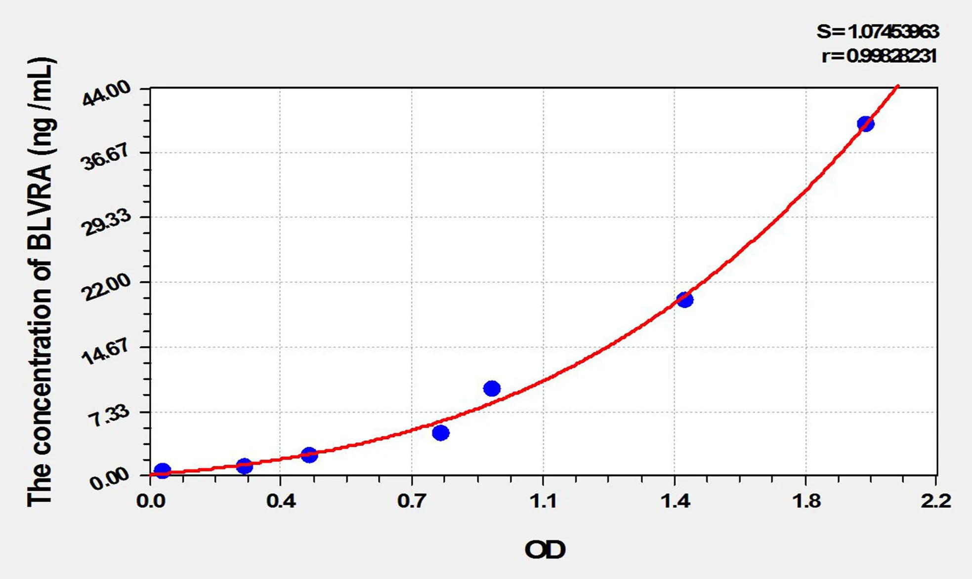 Rat BLVRA (Biliverdin Reductase A) ELISA Kit
