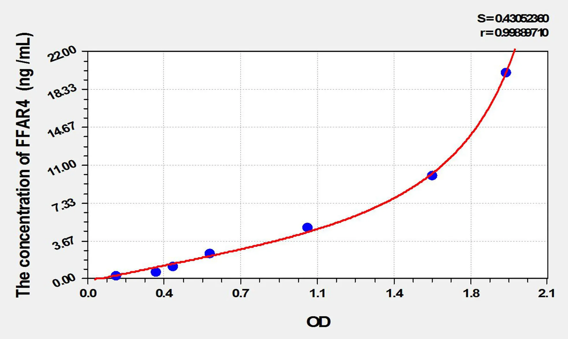 Mouse FFAR4 (Free Fatty Acid Receptor 4) ELISA Kit