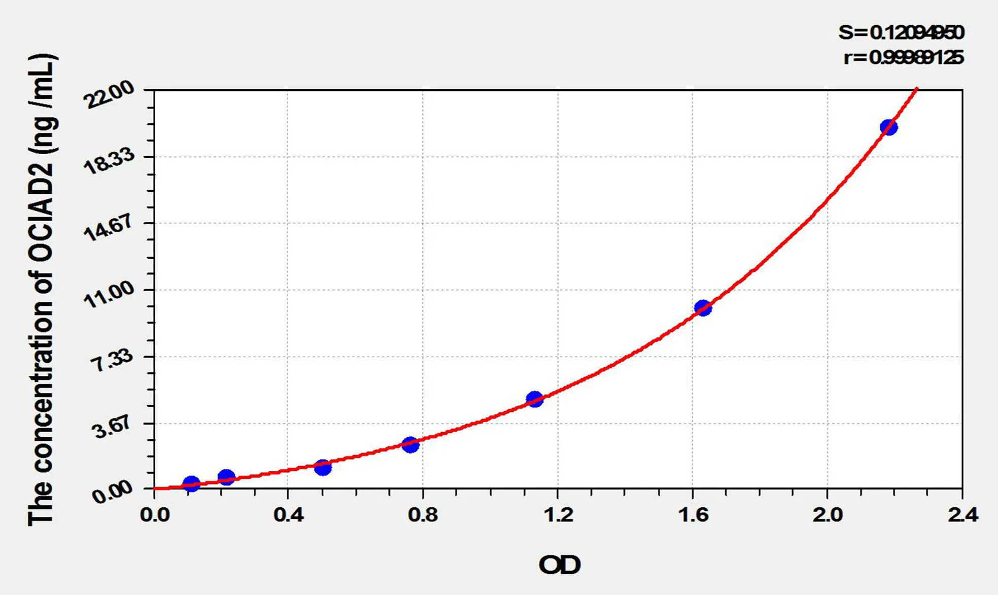 Human OCIAD2 (Ovarian Cancer Immuno Reactive Antigen Domain Containing Protein 2) ELISA Kit