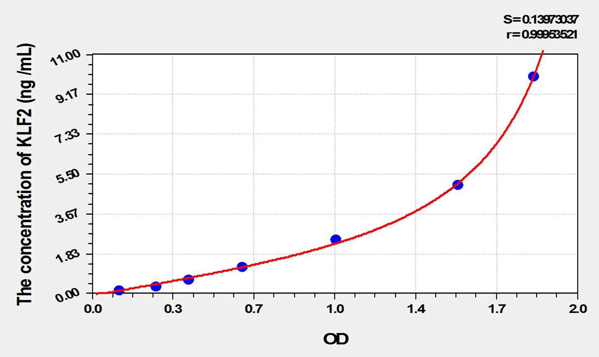 Rat KLF2 (Kruppel Like Factor 2, Lung) ELISA Kit