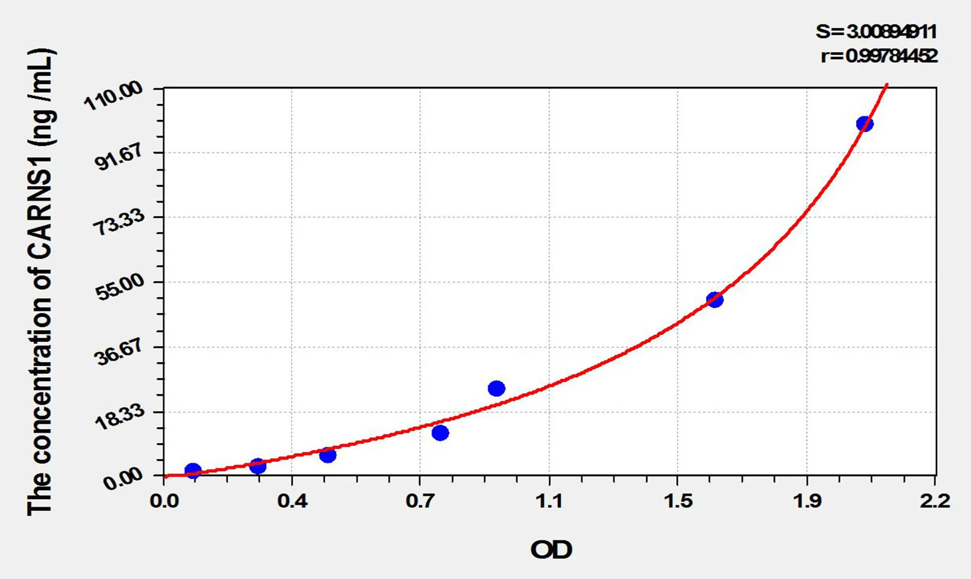 Mouse CARNS1 (Carnosine Synthase 1) ELISA Kit