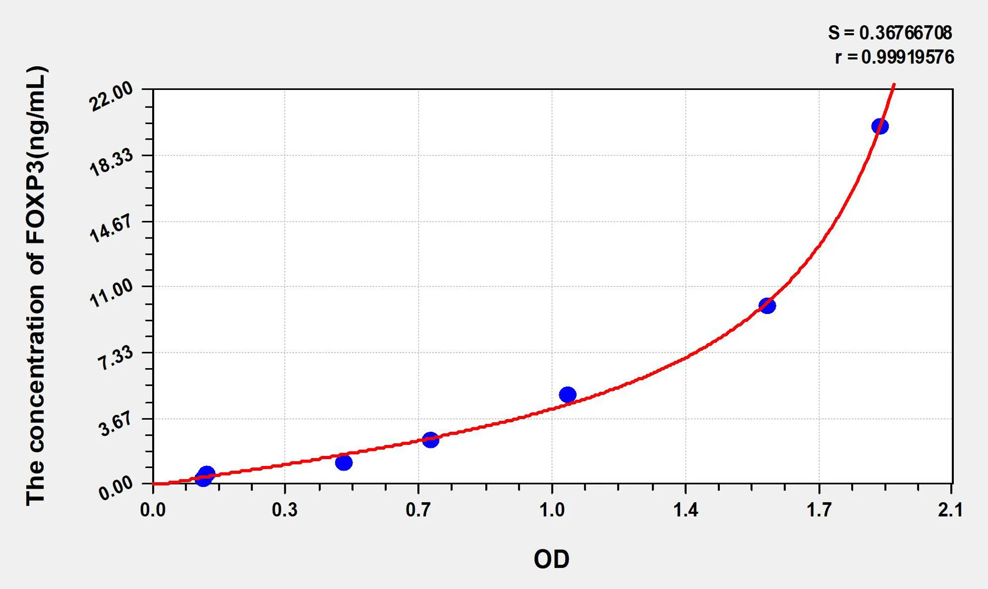 Rat FOXP3 (Forkhead Box Protein P3) ELISA Kit - image 1