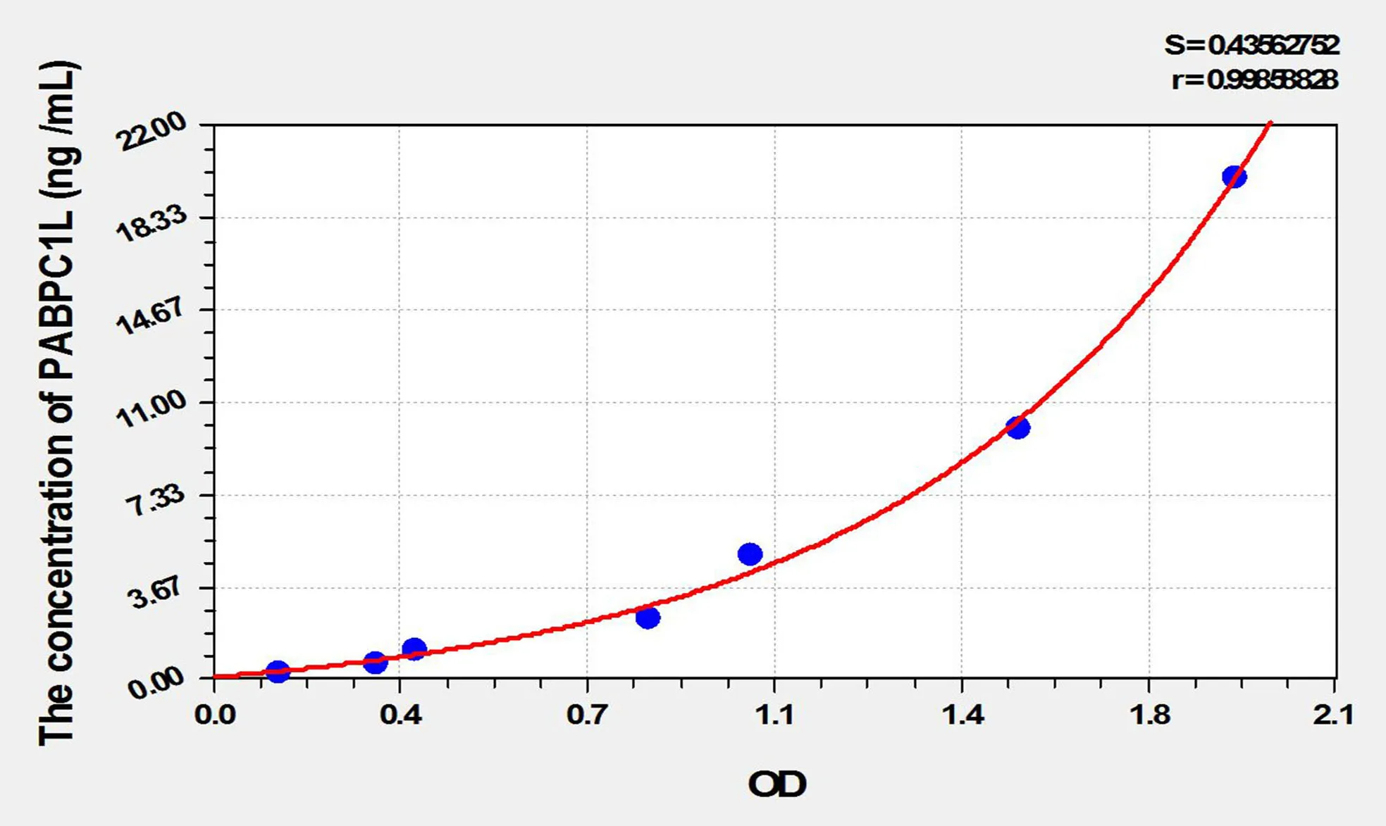 Human PABPC1L (Poly A Binding Protein Cytoplasmic 1 Like Protein) ELISA Kit